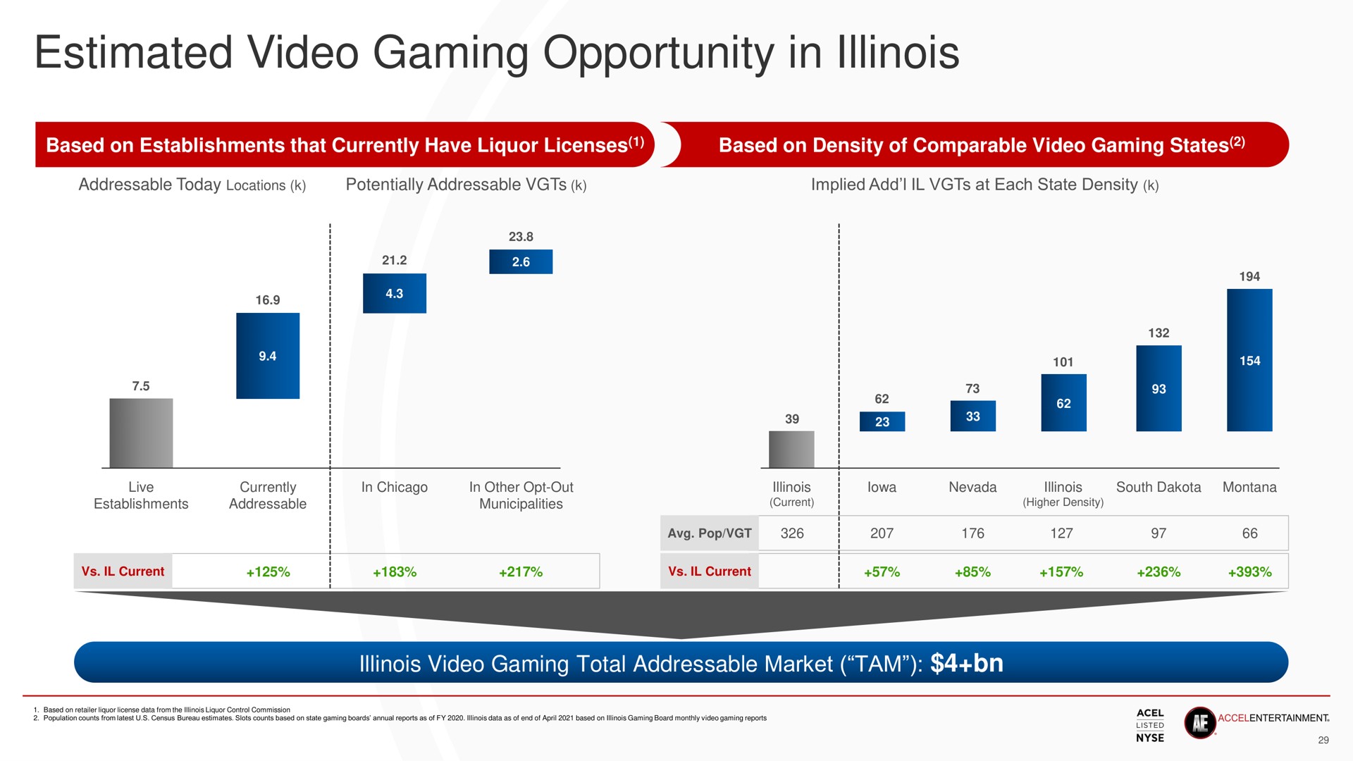 estimated video gaming opportunity in | Accel Entertaiment