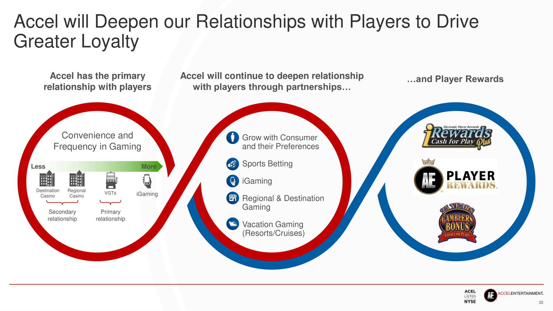 will deepen our relationships with players to drive greater loyalty gam player | Accel Entertaiment