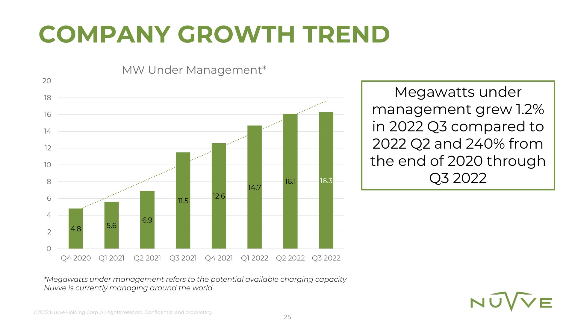 company growth trend a a megawatts under management grew in compared to the end of through | Nuvve