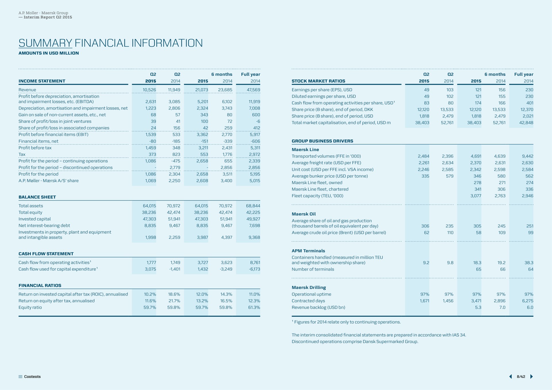 summary financial information share of profit associated companies at a the period discontinued operations i ice nana | Maersk