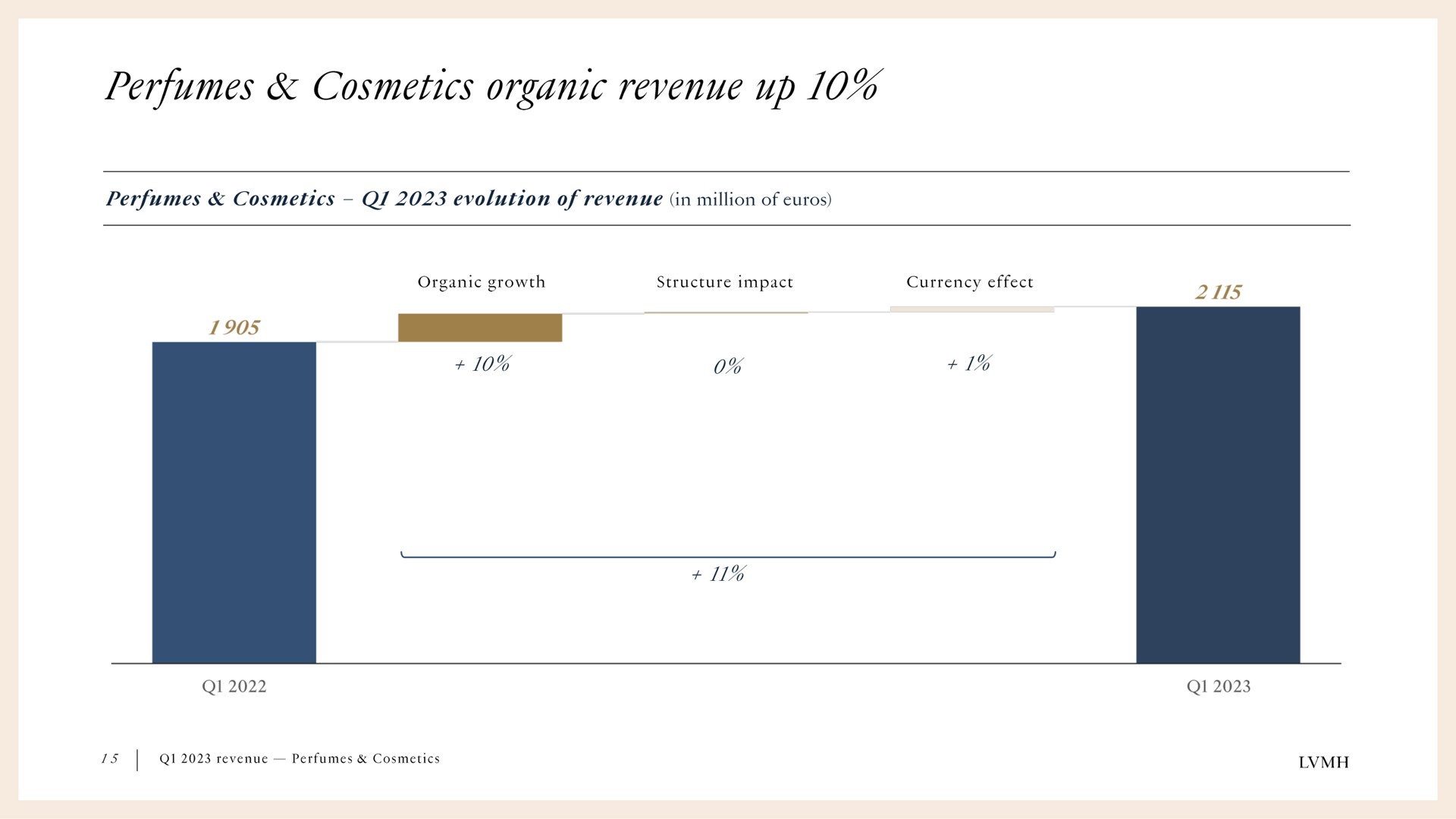perfumes cosmetics organic revenue up | LVMH