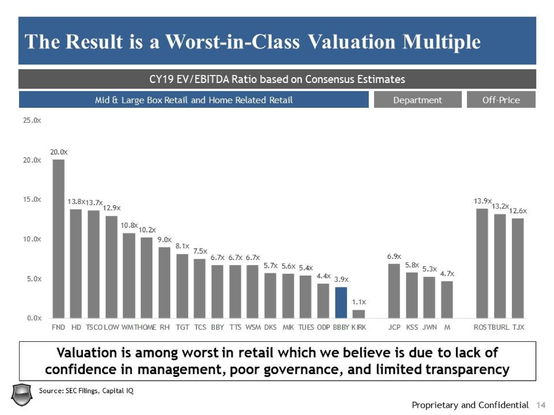 the result is a worst in class valuation multiple | Legion Partners