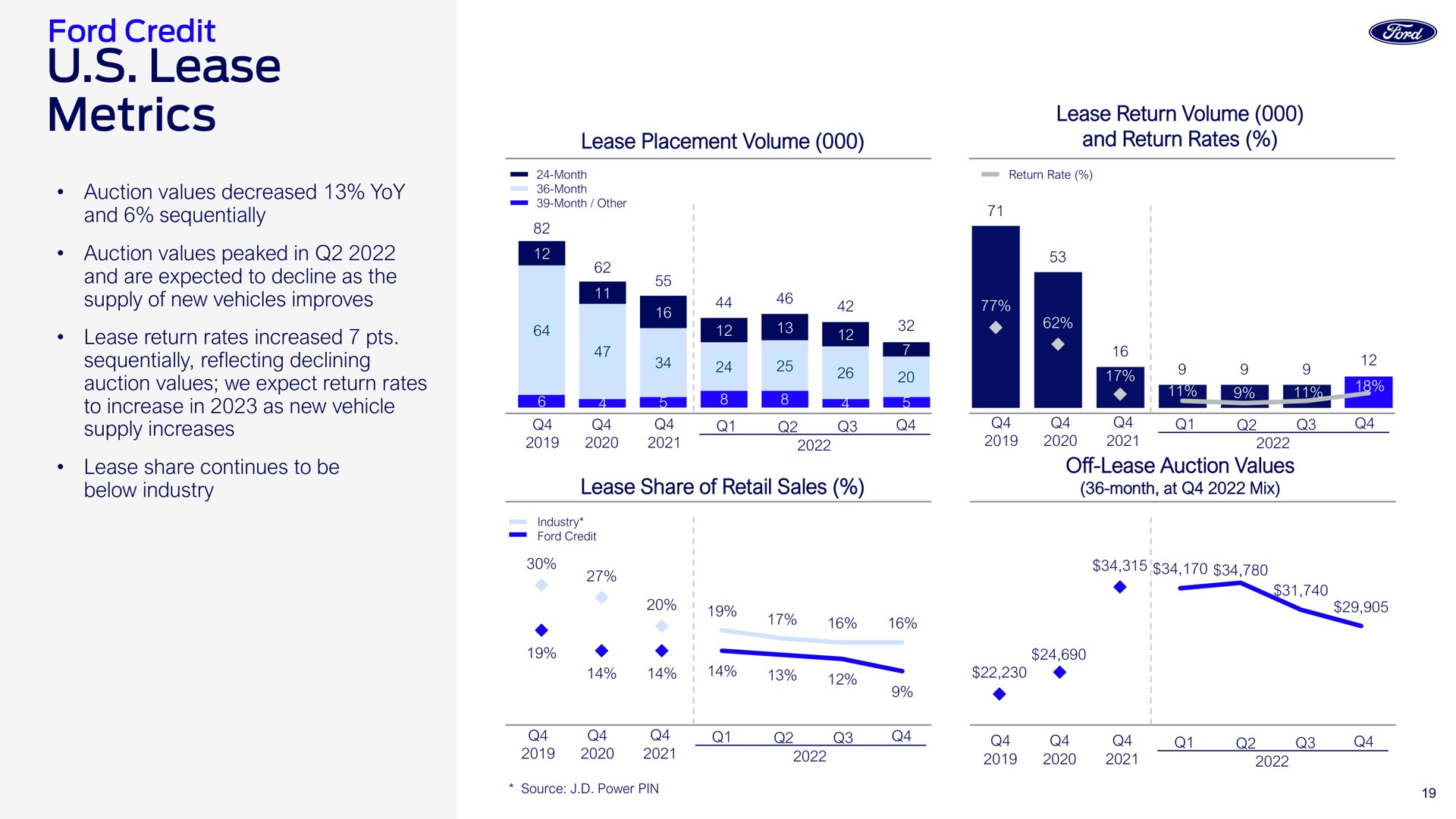lease metrics a | Ford Credit