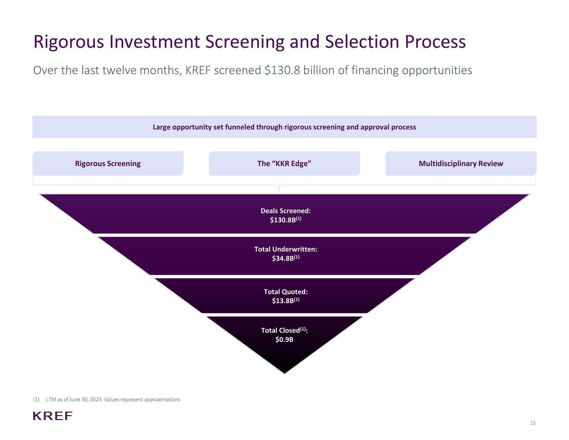 rigorous investment screening and selection process over the last twelve months screened billion of financing opportunities | KKR Real Estate Finance Trust
