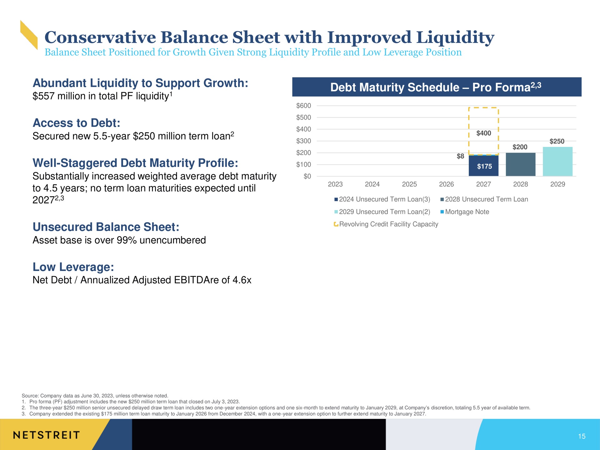 conservative balance sheet with improved liquidity abundant liquidity to support growth access to debt well staggered debt maturity profile unsecured balance sheet low leverage debt maturity schedule pro i | Netstreit