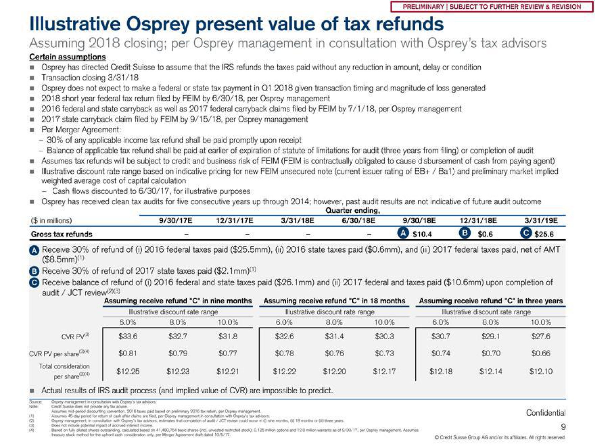 osprey present value of tax refunds assuming closing per osprey management in consultation with osprey tax advisors | Credit Suisse
