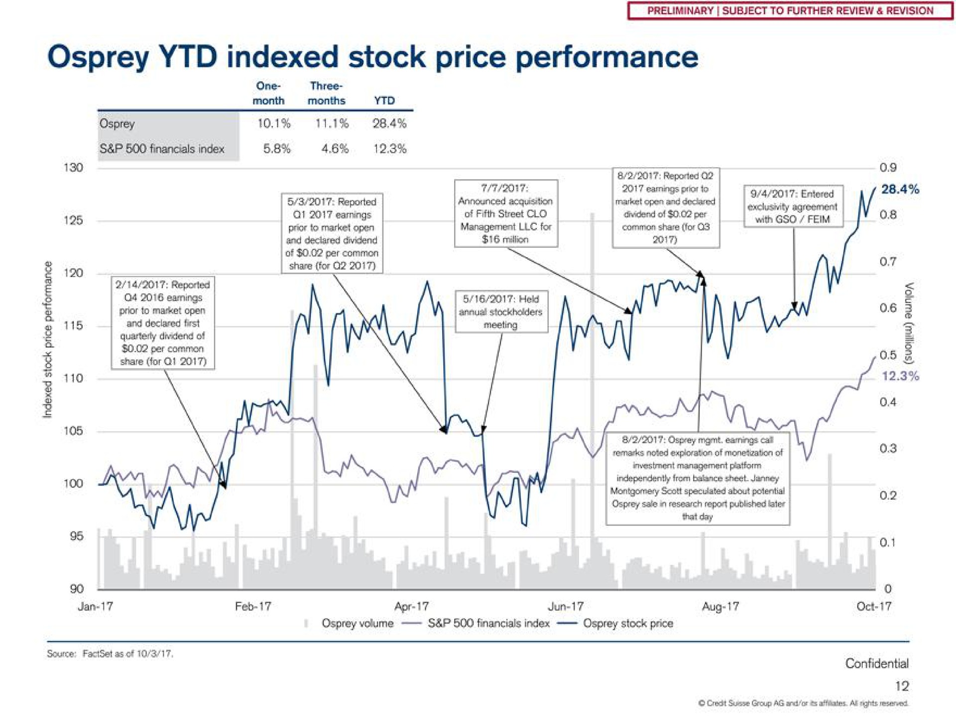 osprey indexed stock price performance | Credit Suisse