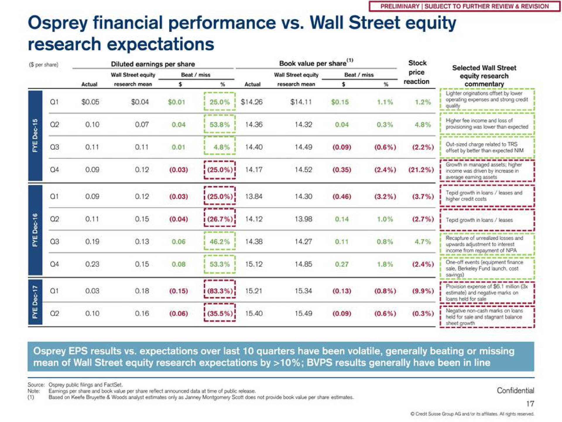 osprey financial performance wall street equity research expectations a | Credit Suisse