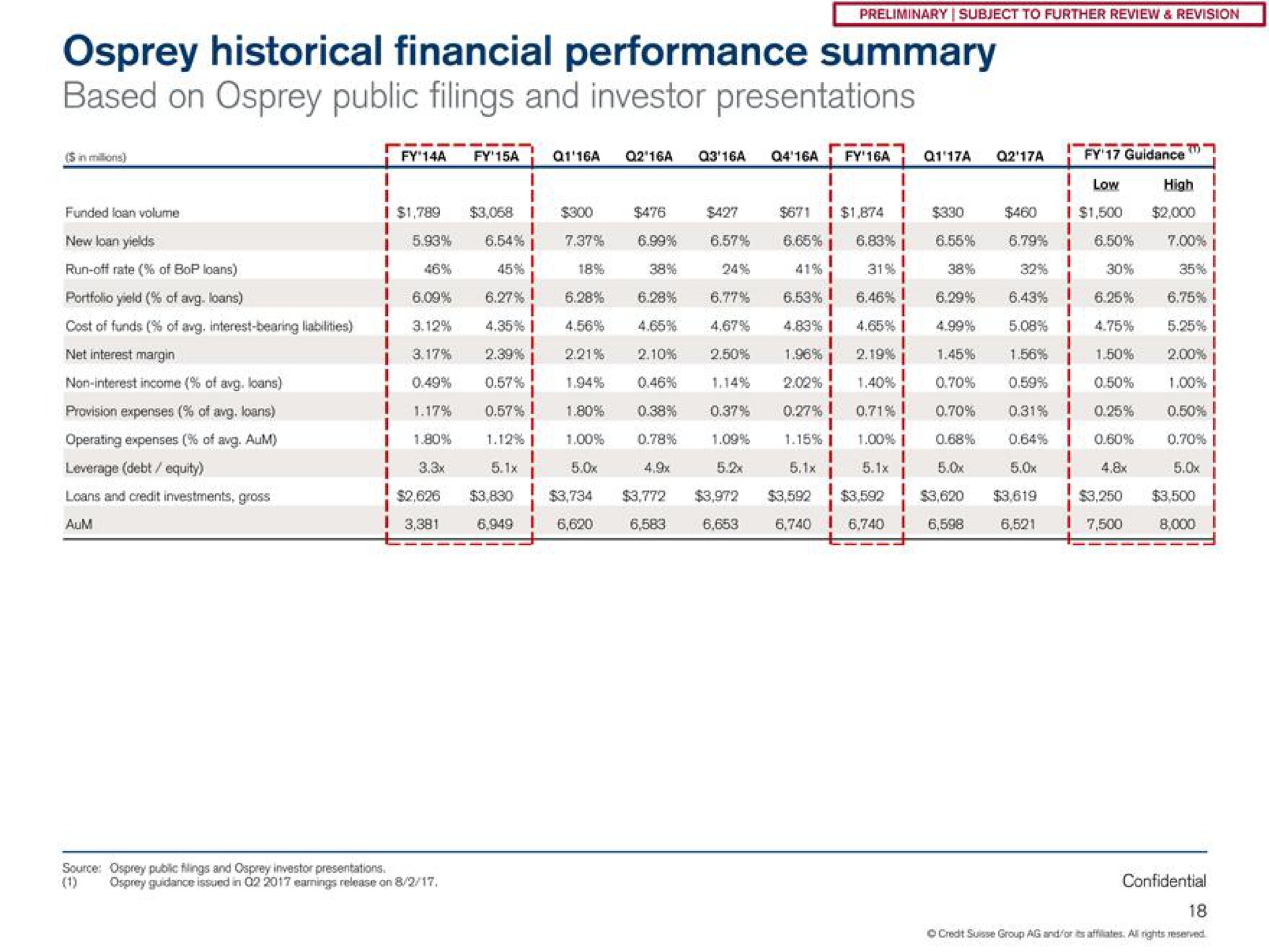 osprey historical financial performance summary based on osprey public filings and investor presentations non interest income of loans | Credit Suisse