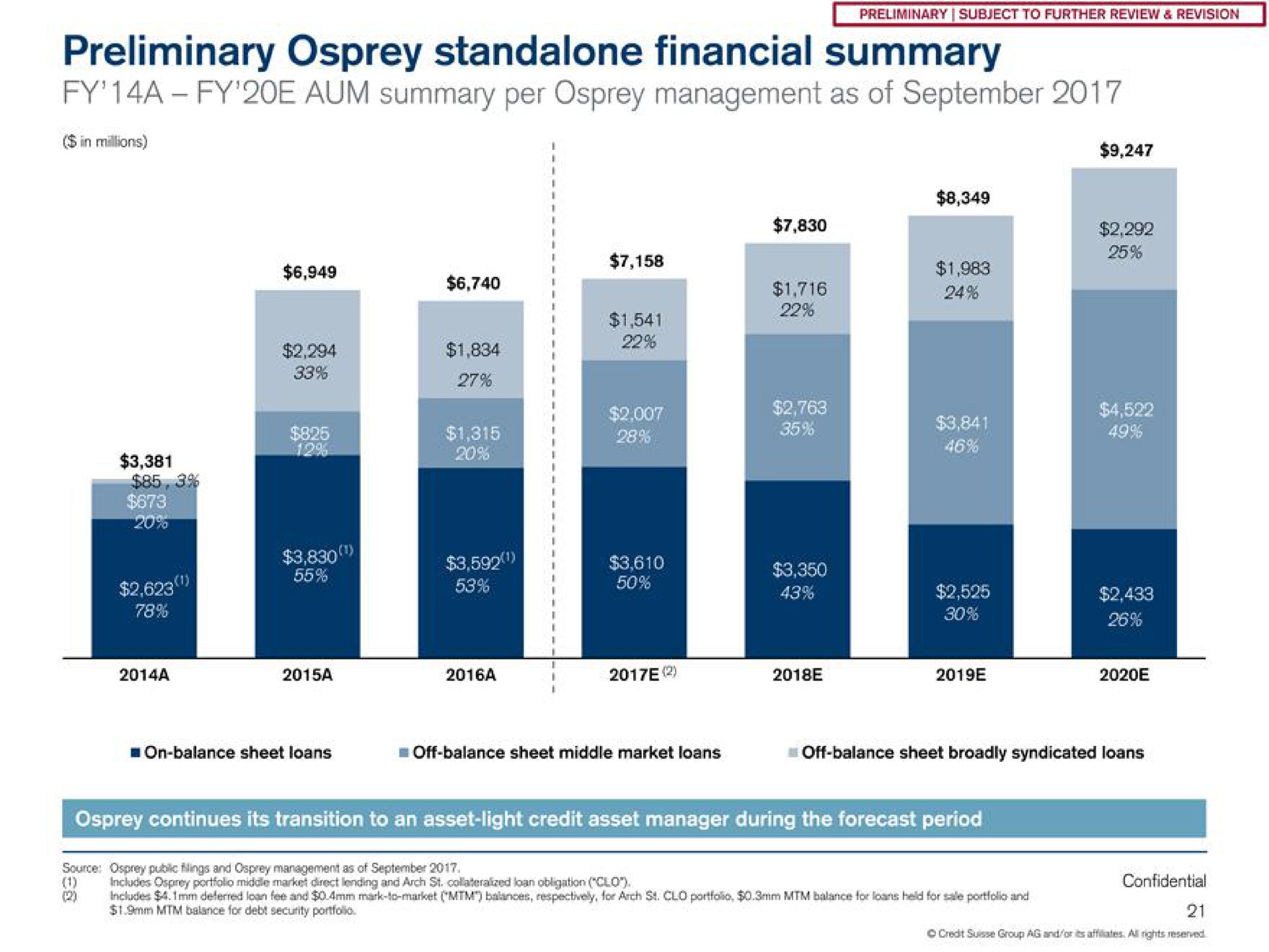 preliminary osprey financial summary a aum summary per osprey management as of | Credit Suisse