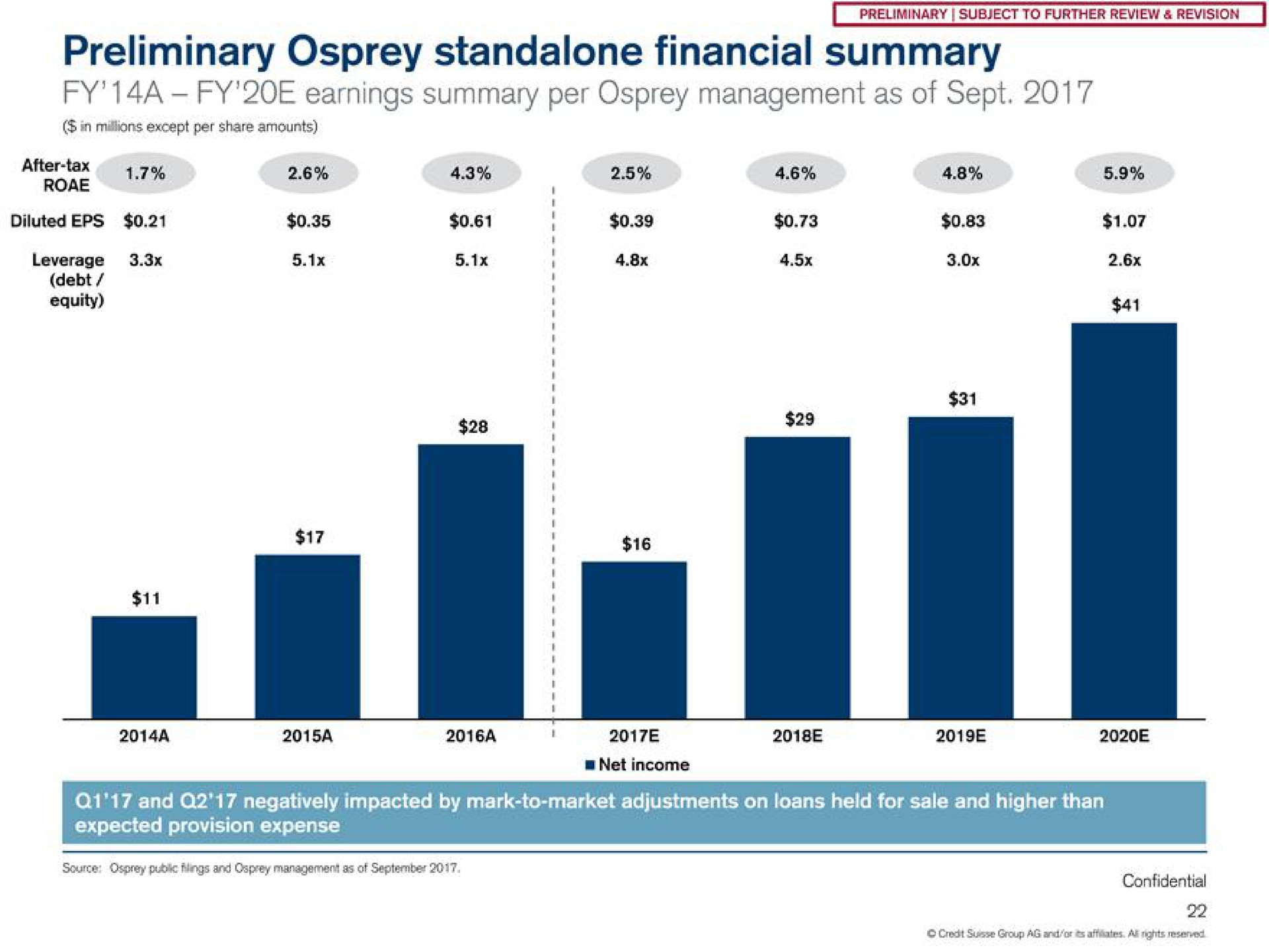 preliminary osprey financial summary a earnings summary per osprey management as of sept | Credit Suisse
