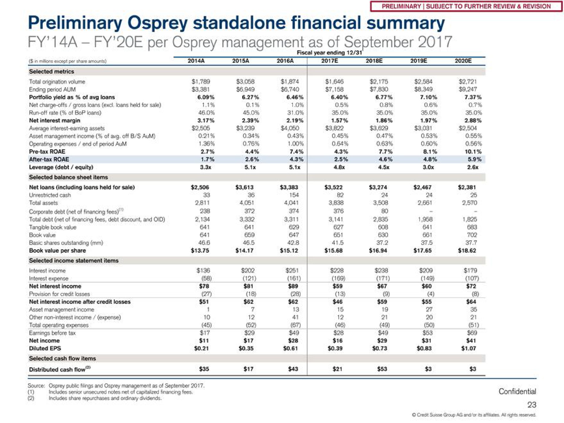 preliminary osprey financial summary a per osprey management as of | Credit Suisse
