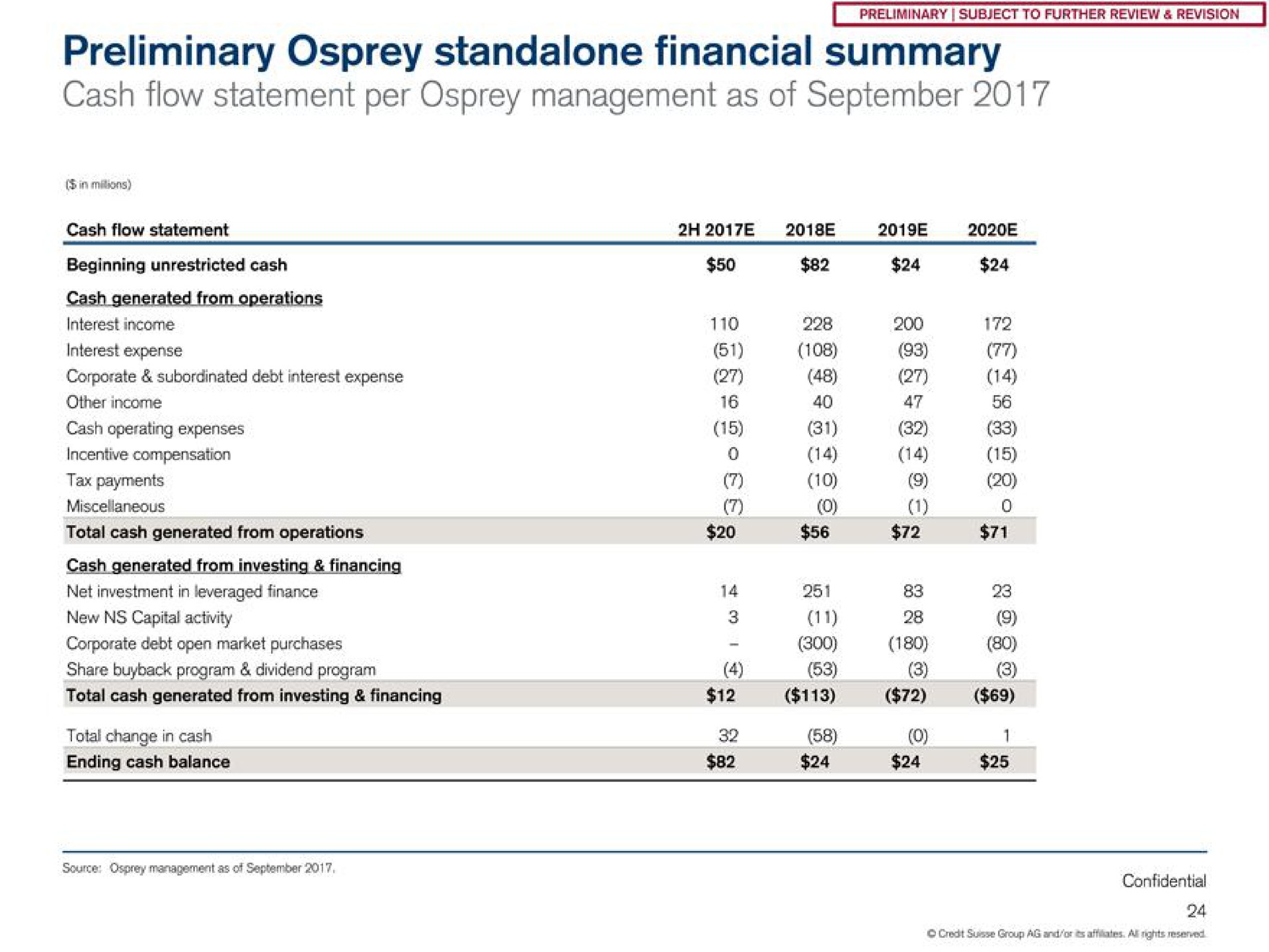 preliminary osprey financial summary cash flow statement per osprey management as of | Credit Suisse