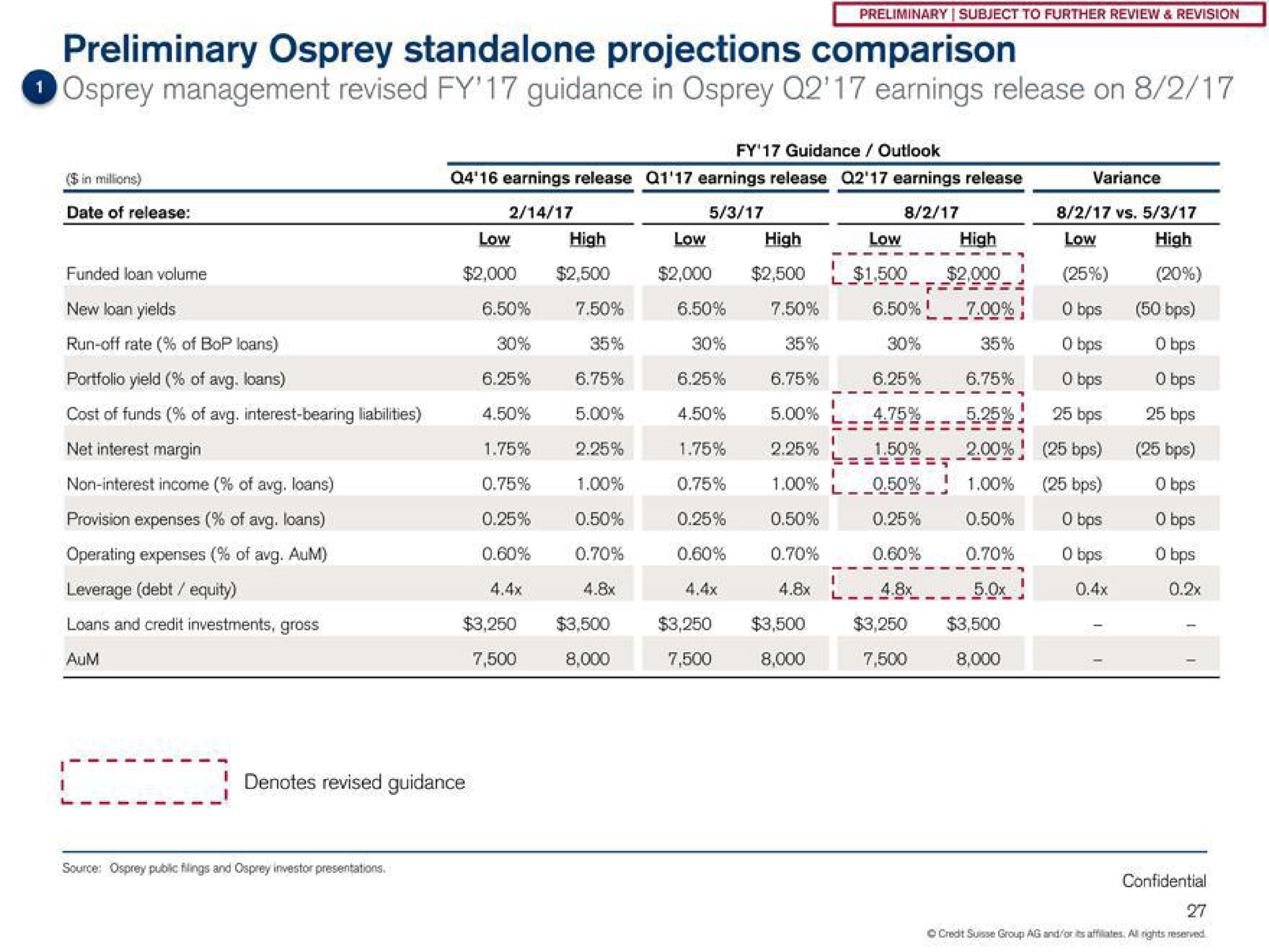 preliminary osprey projections comparison osprey management revised guidance in osprey earnings release on funded loan volume | Credit Suisse