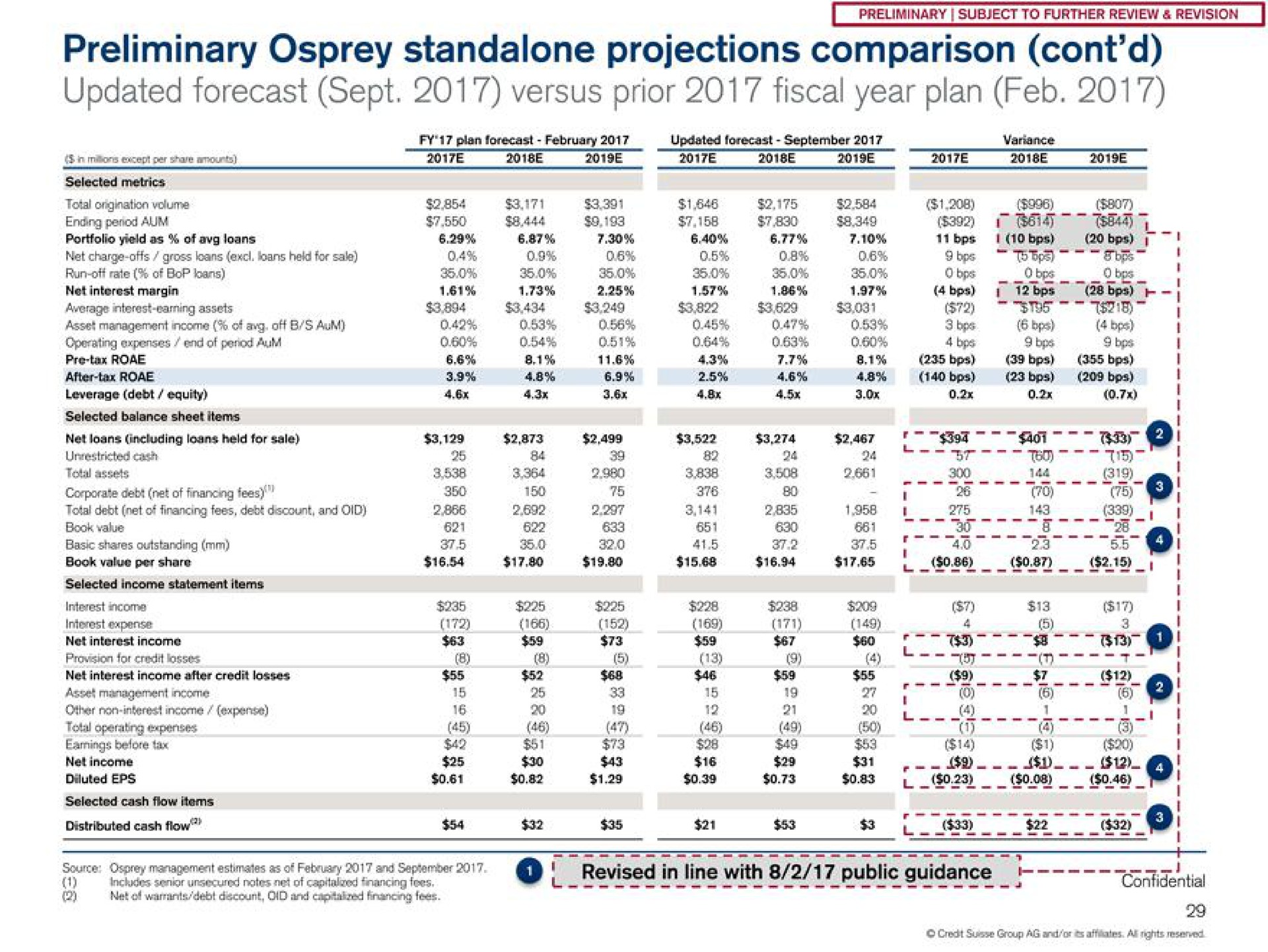 preliminary osprey projections comparison updated forecast sept versus prior fiscal year plan | Credit Suisse