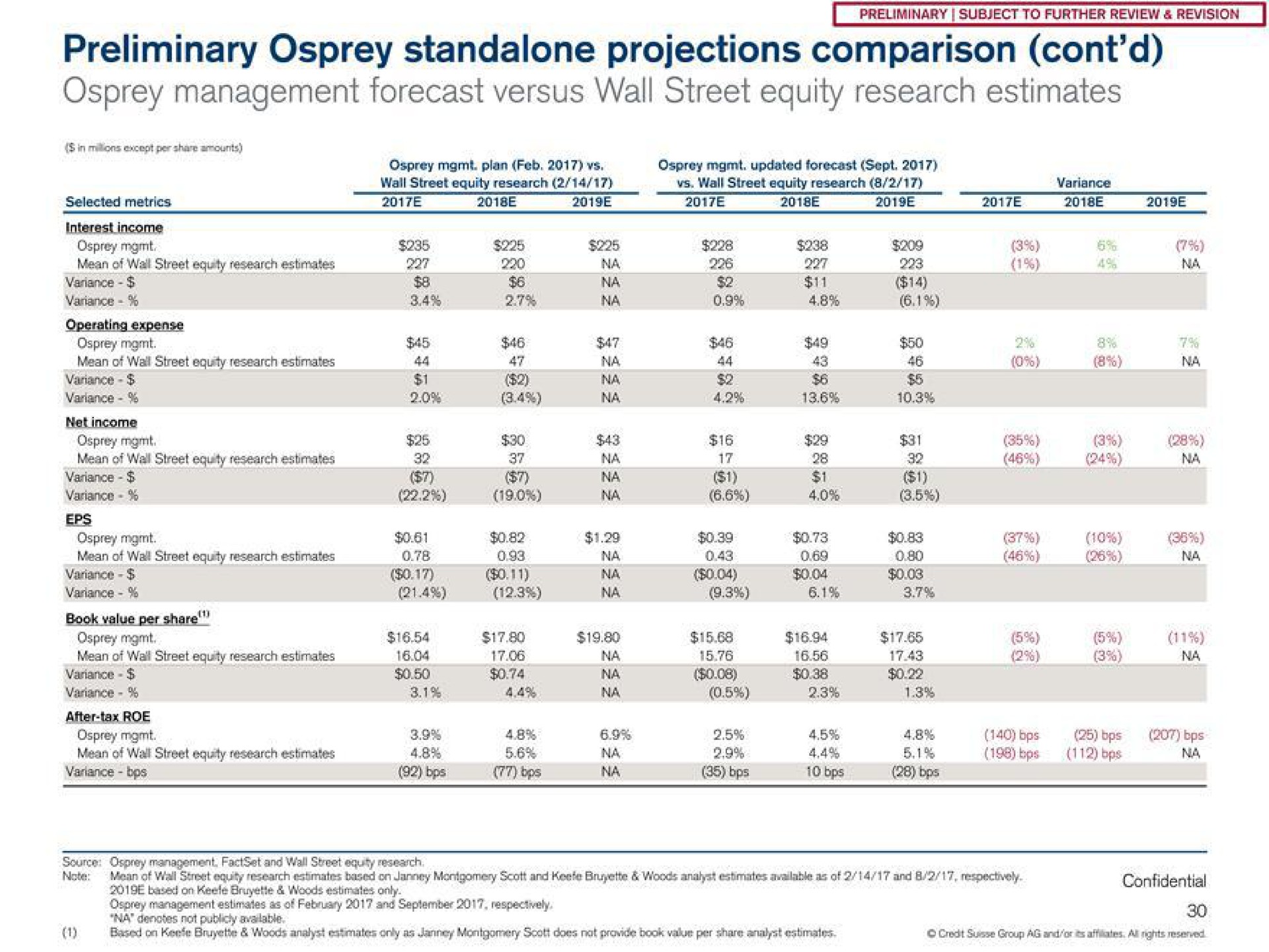 preliminary osprey projections comparison osprey management forecast versus wall street equity research estimates | Credit Suisse