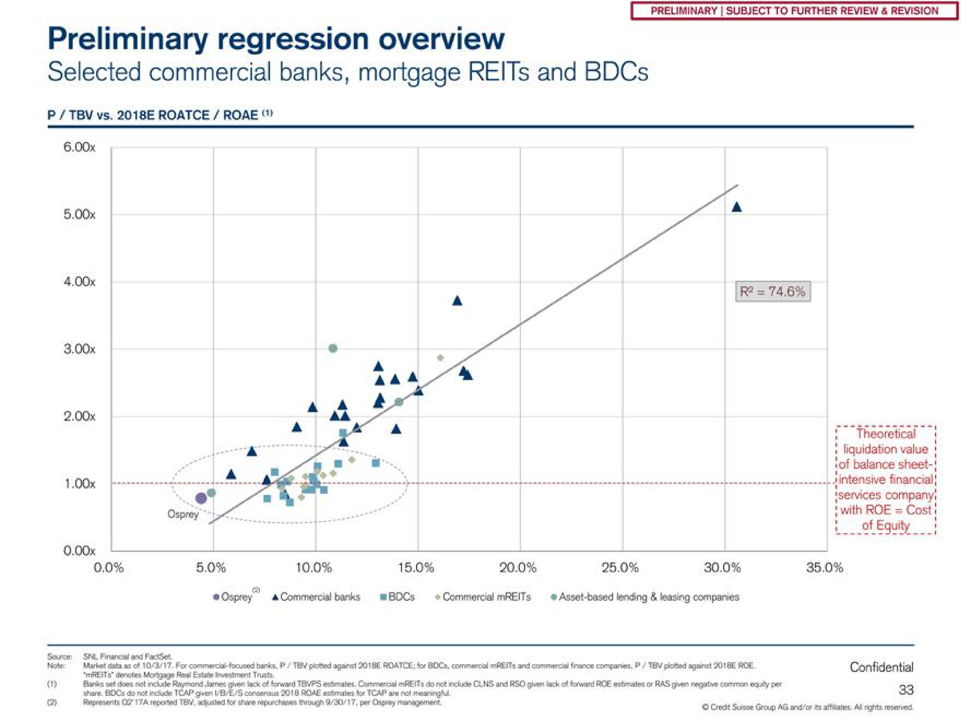 preliminary regression overview selected commercial banks mortgage reits and | Credit Suisse