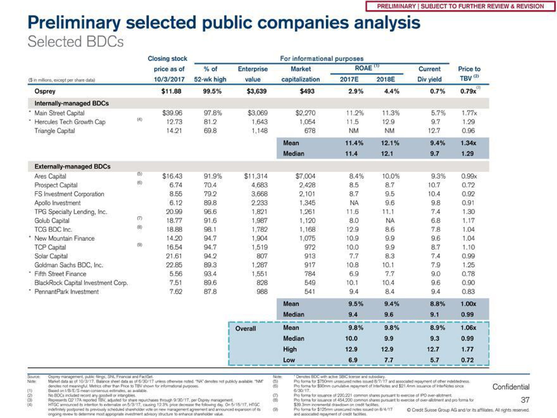 preliminary selected public companies analysis selected mean | Credit Suisse