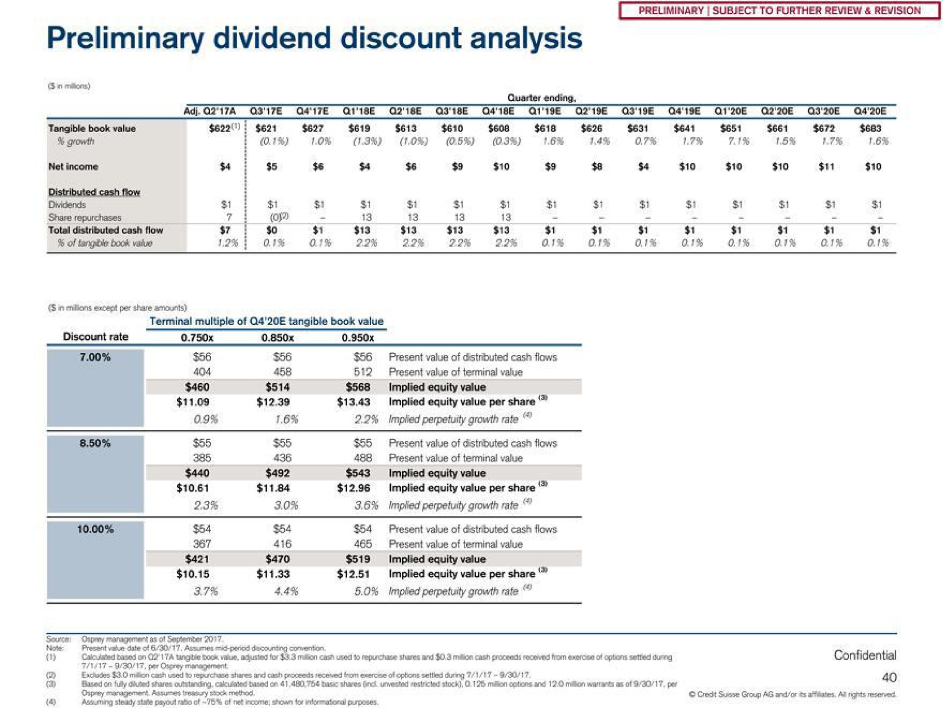 preliminary dividend discount analysis | Credit Suisse