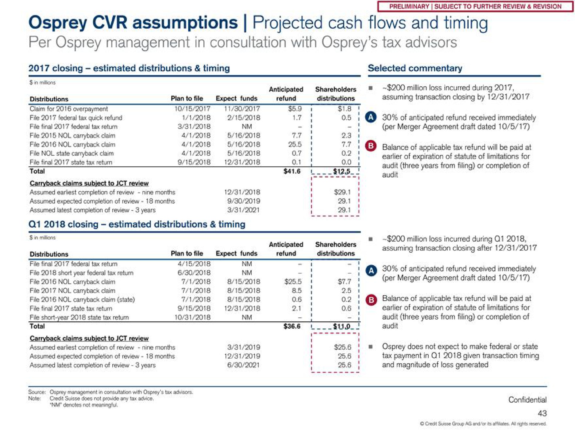 osprey assumptions projected cash flows and timing per osprey management in consultation with osprey tax advisors distributions plan expect funds refund transaction assuming closing distributions closing after | Credit Suisse
