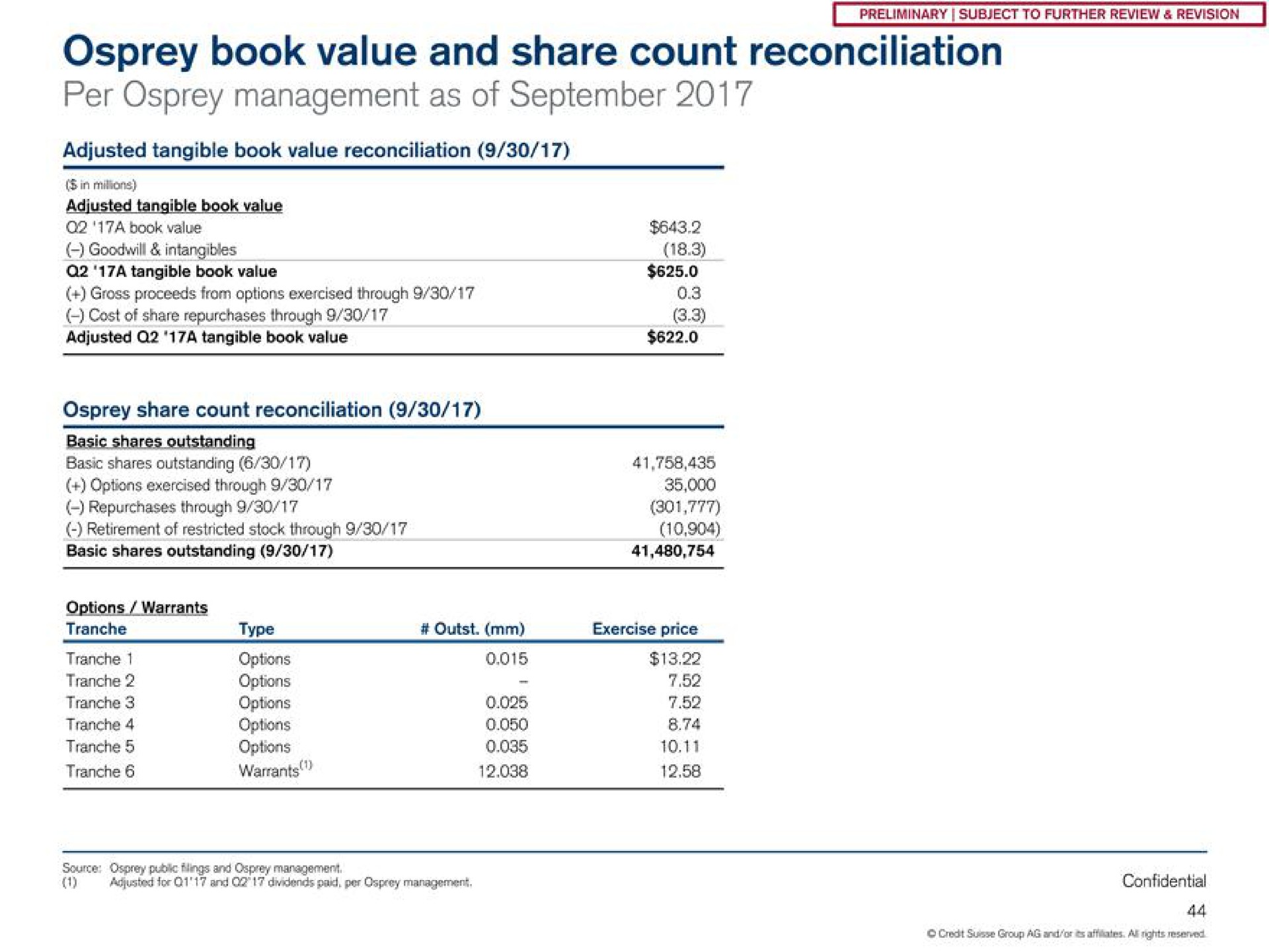 osprey book value and share count reconciliation per osprey management as of | Credit Suisse