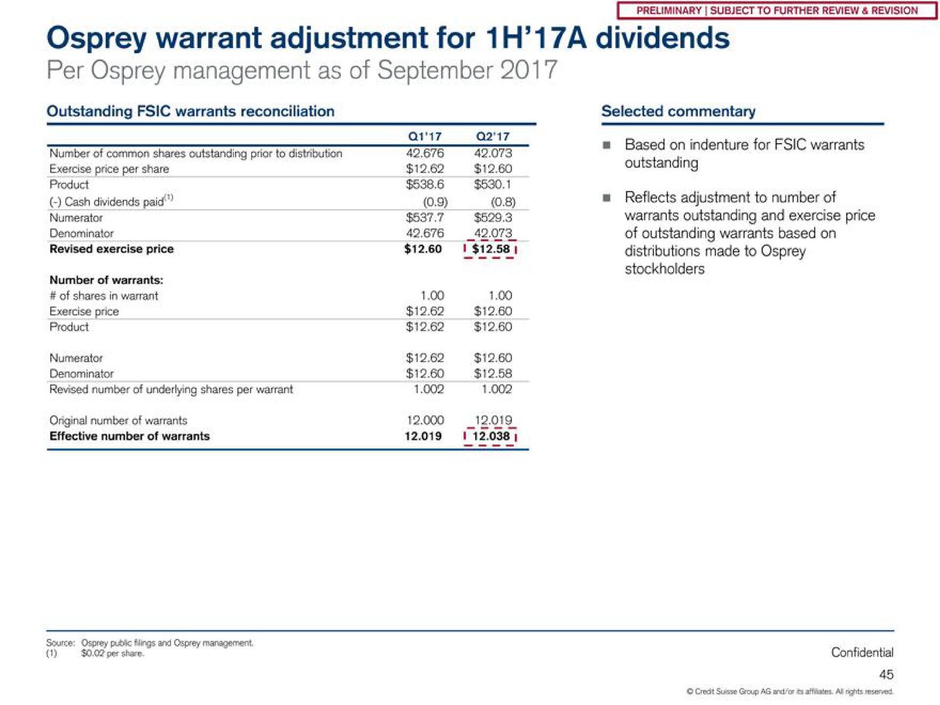 osprey warrant adjustment for a dividends per osprey management as of | Credit Suisse