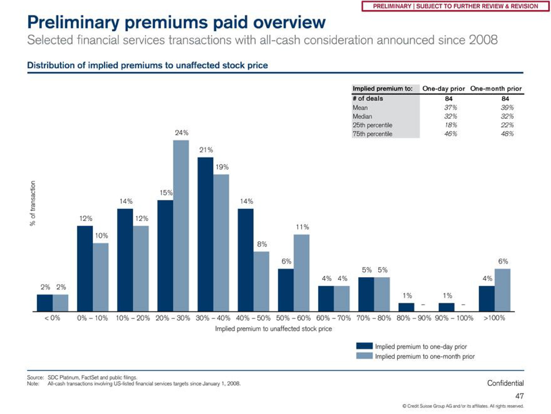 preliminary premiums paid overview selected financial services transactions with all cash consideration announced since | Credit Suisse