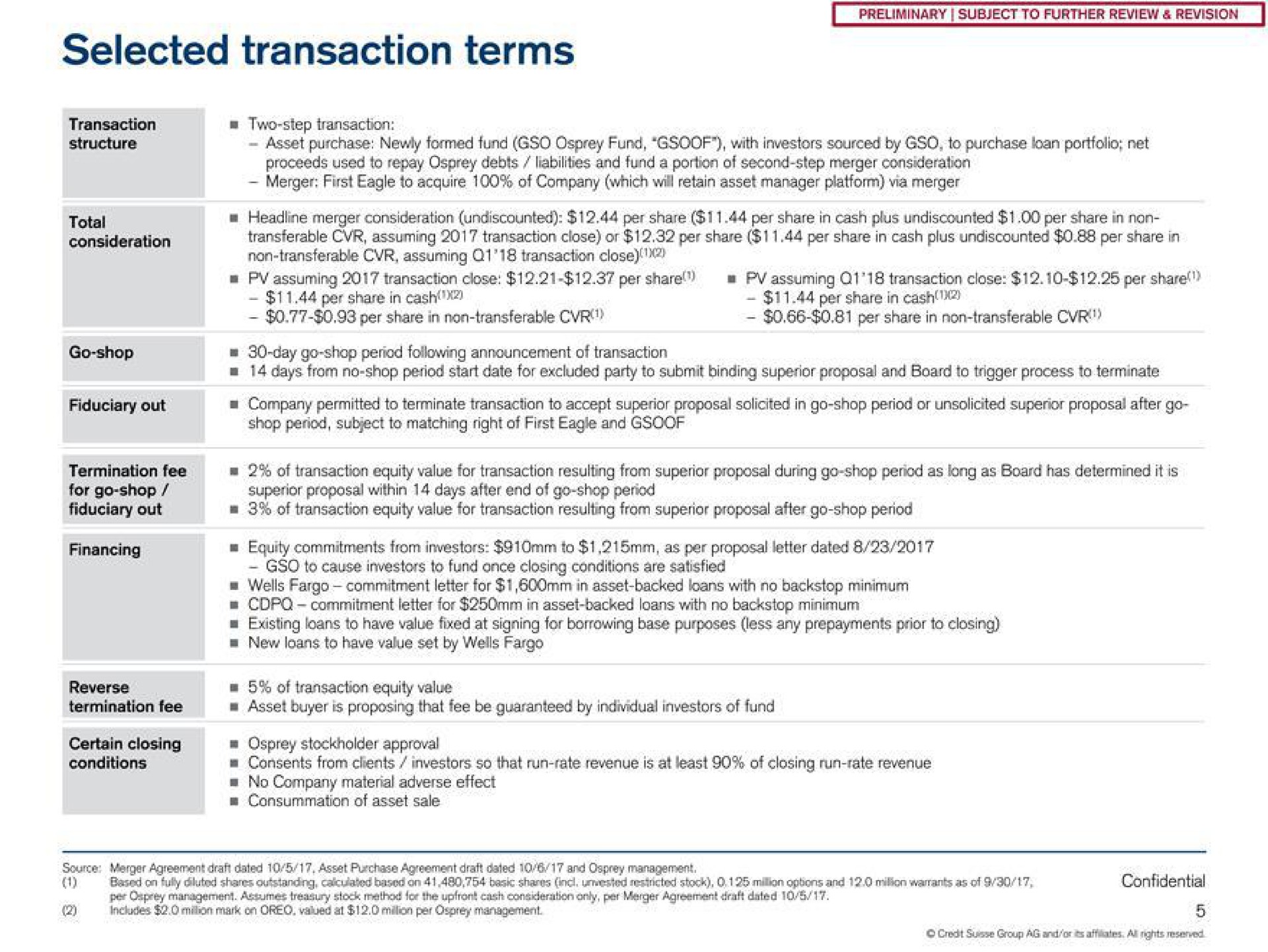 selected transaction terms | Credit Suisse