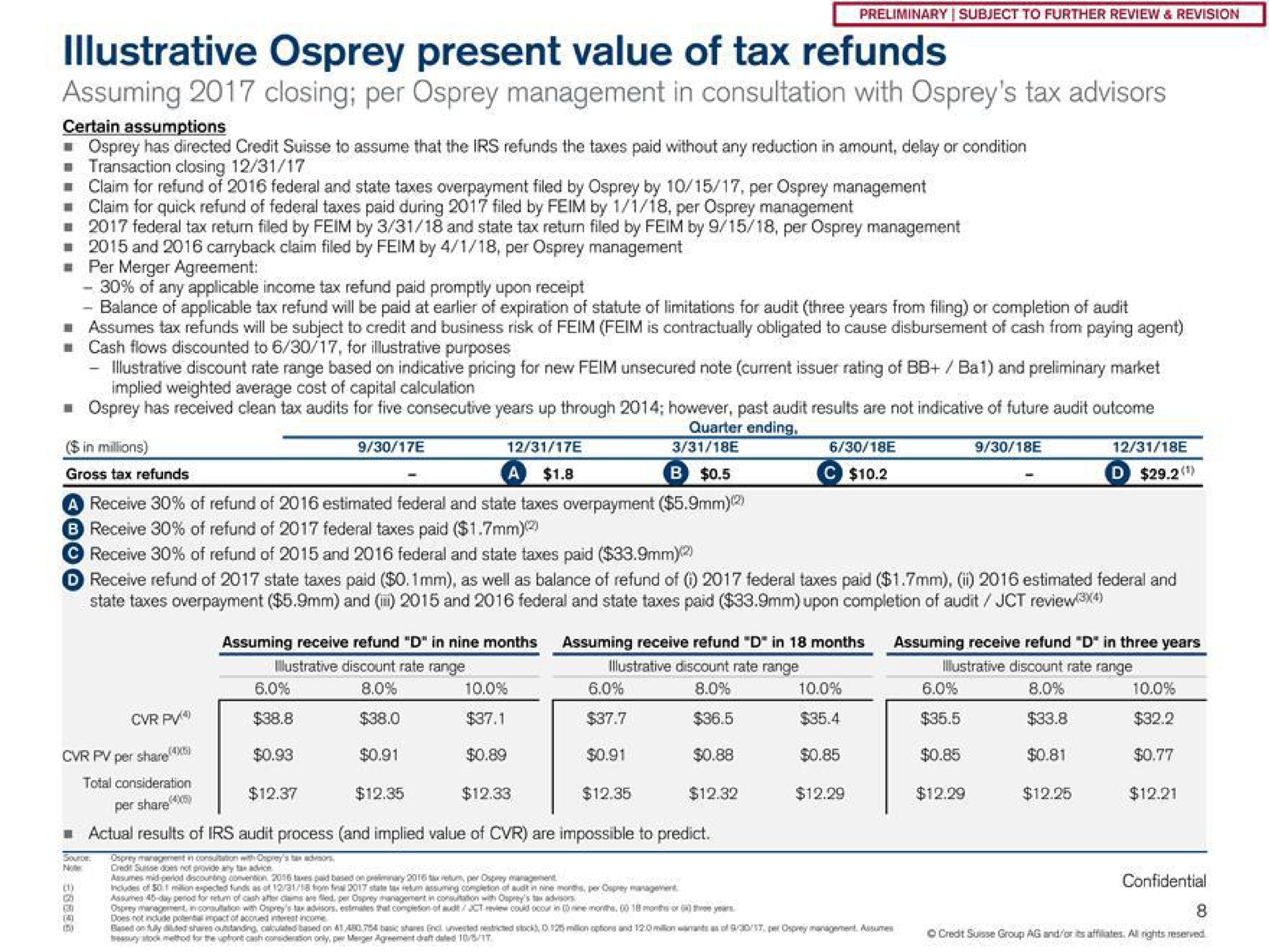 osprey present value of tax refunds assuming closing per osprey management in consultation with osprey tax advisors | Credit Suisse