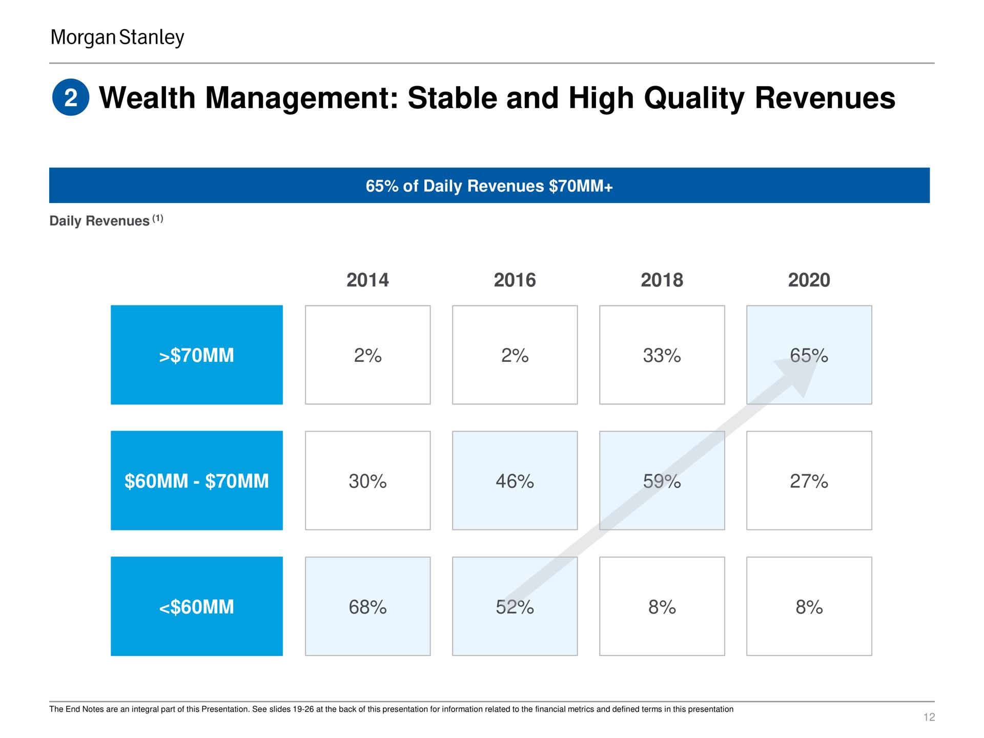 wealth management stable and high quality revenues | Morgan Stanley