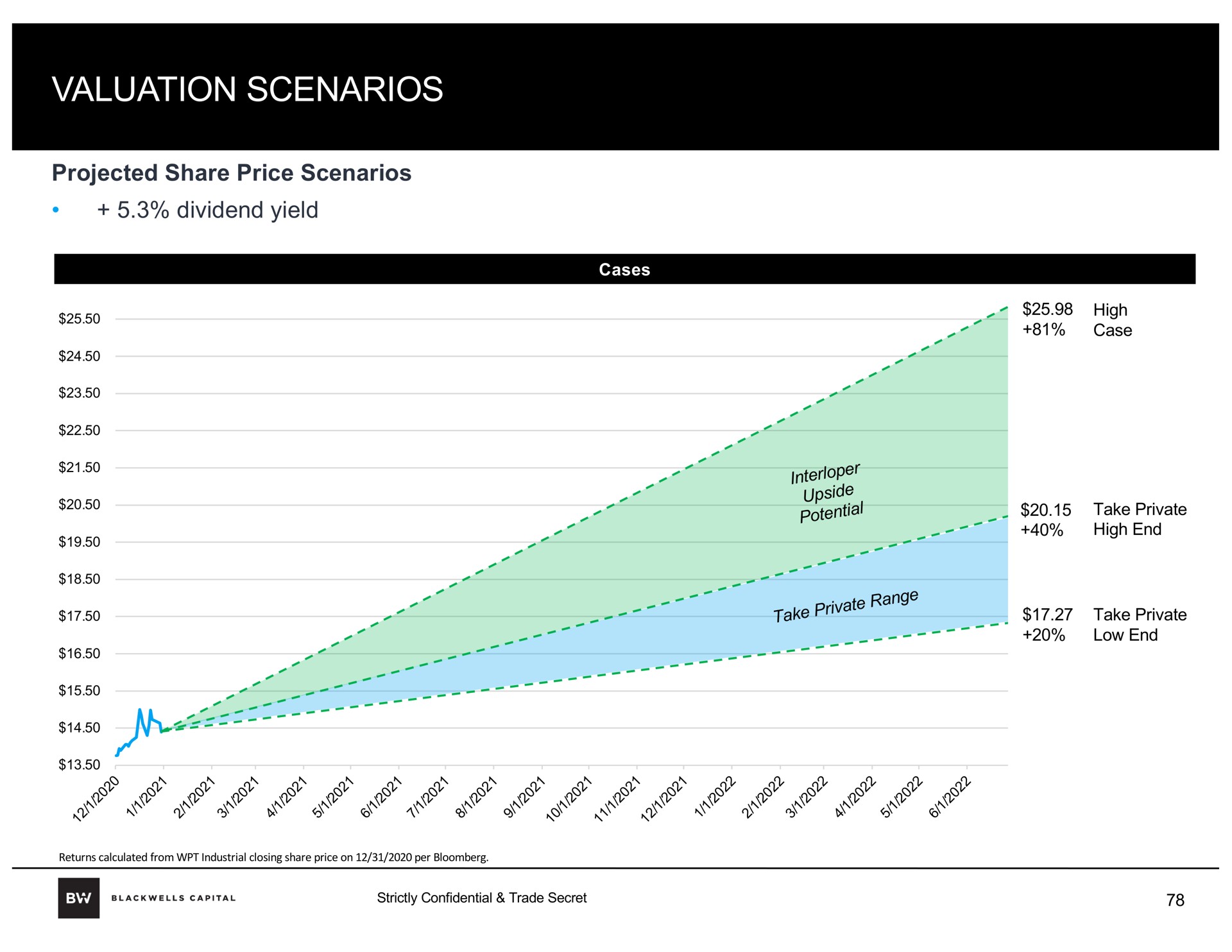 valuation scenarios | Blackwells Capital