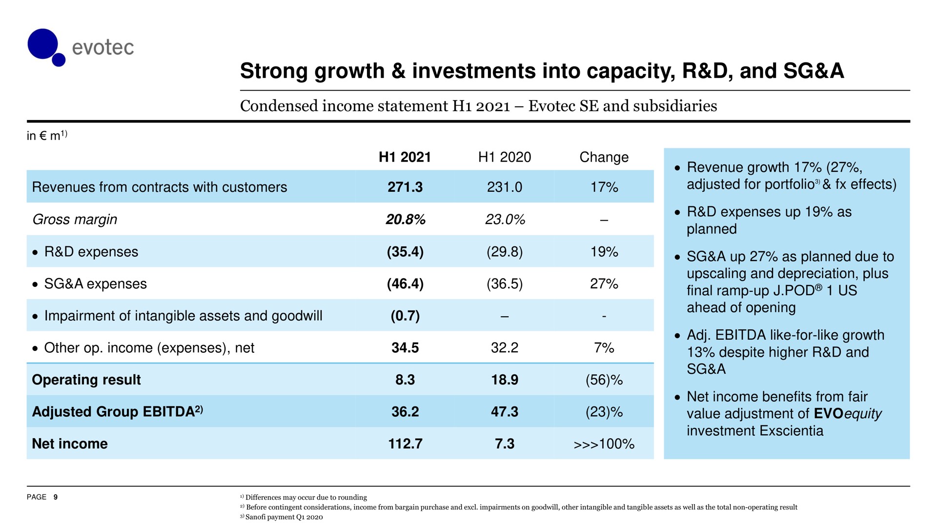 strong growth investments into capacity and a | Evotec