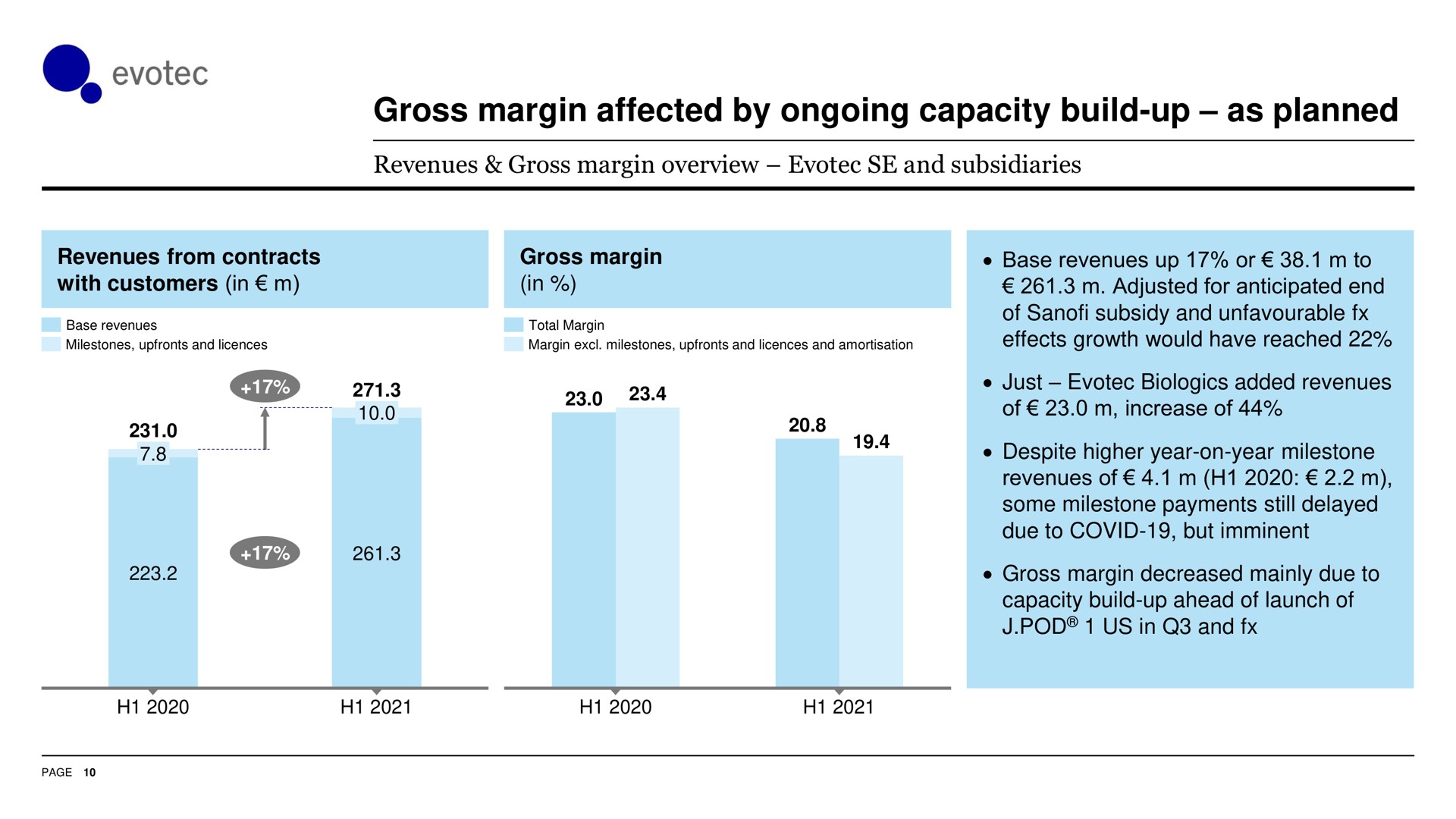 gross margin affected by ongoing capacity build up as planned | Evotec