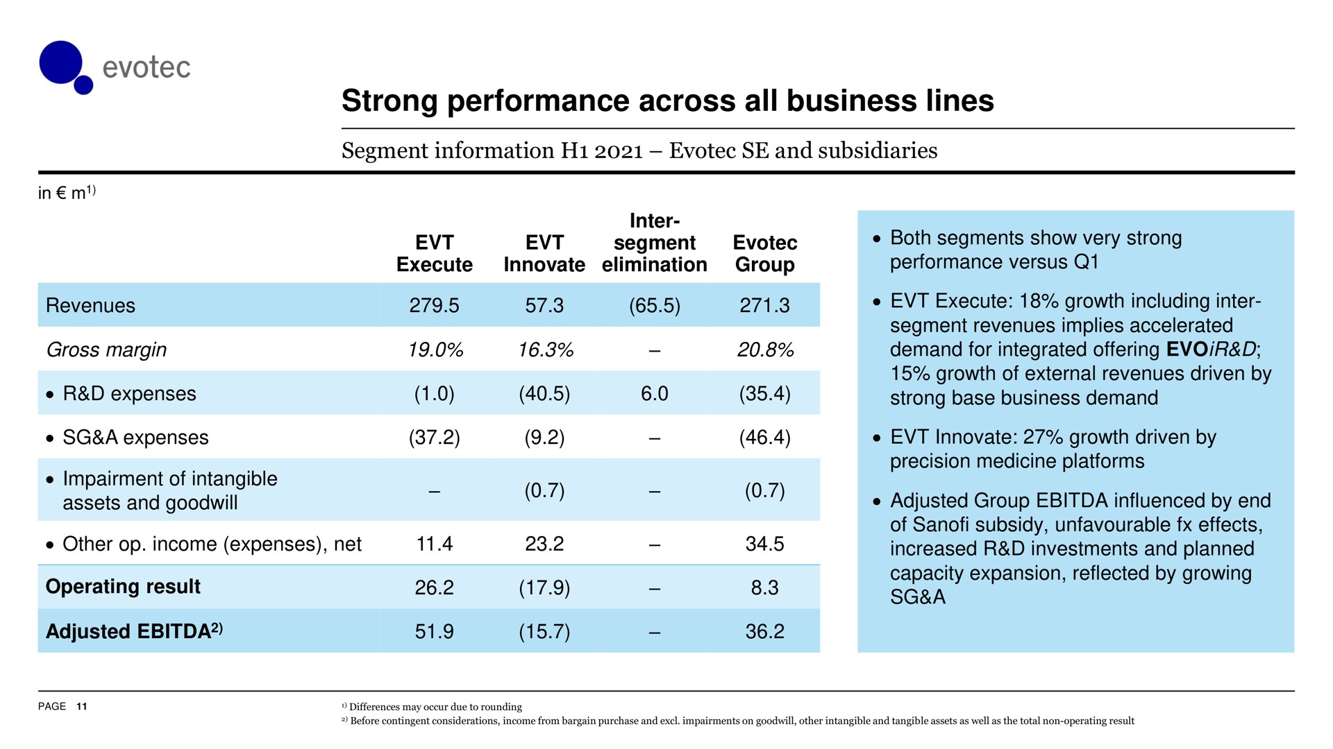strong performance across all business lines adjusted | Evotec
