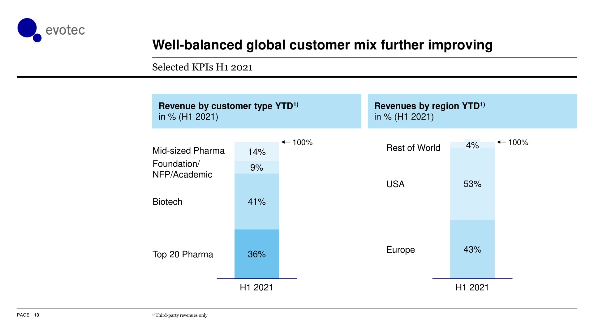 well balanced global customer mix further improving in | Evotec