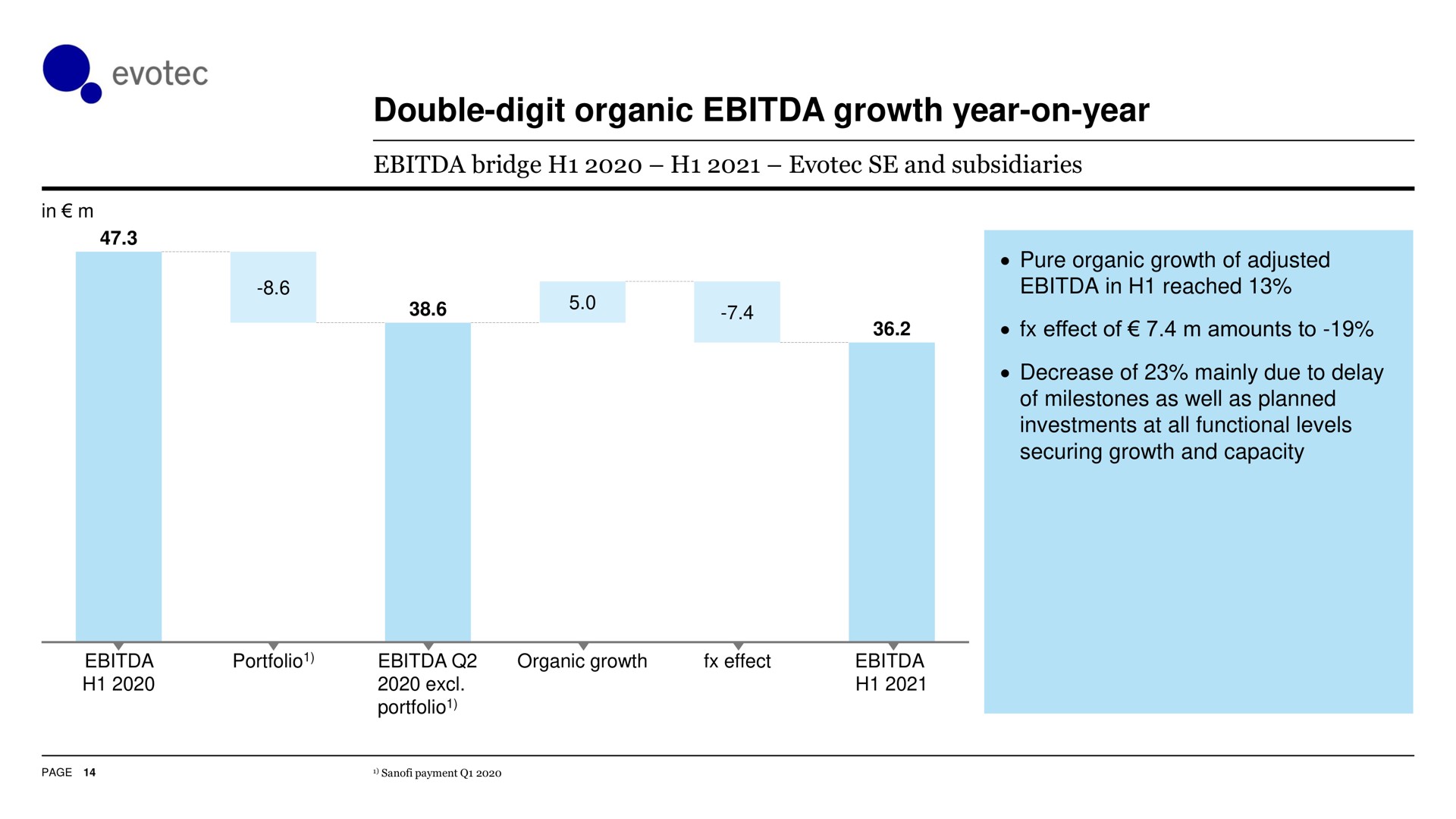 double digit organic growth year on year | Evotec