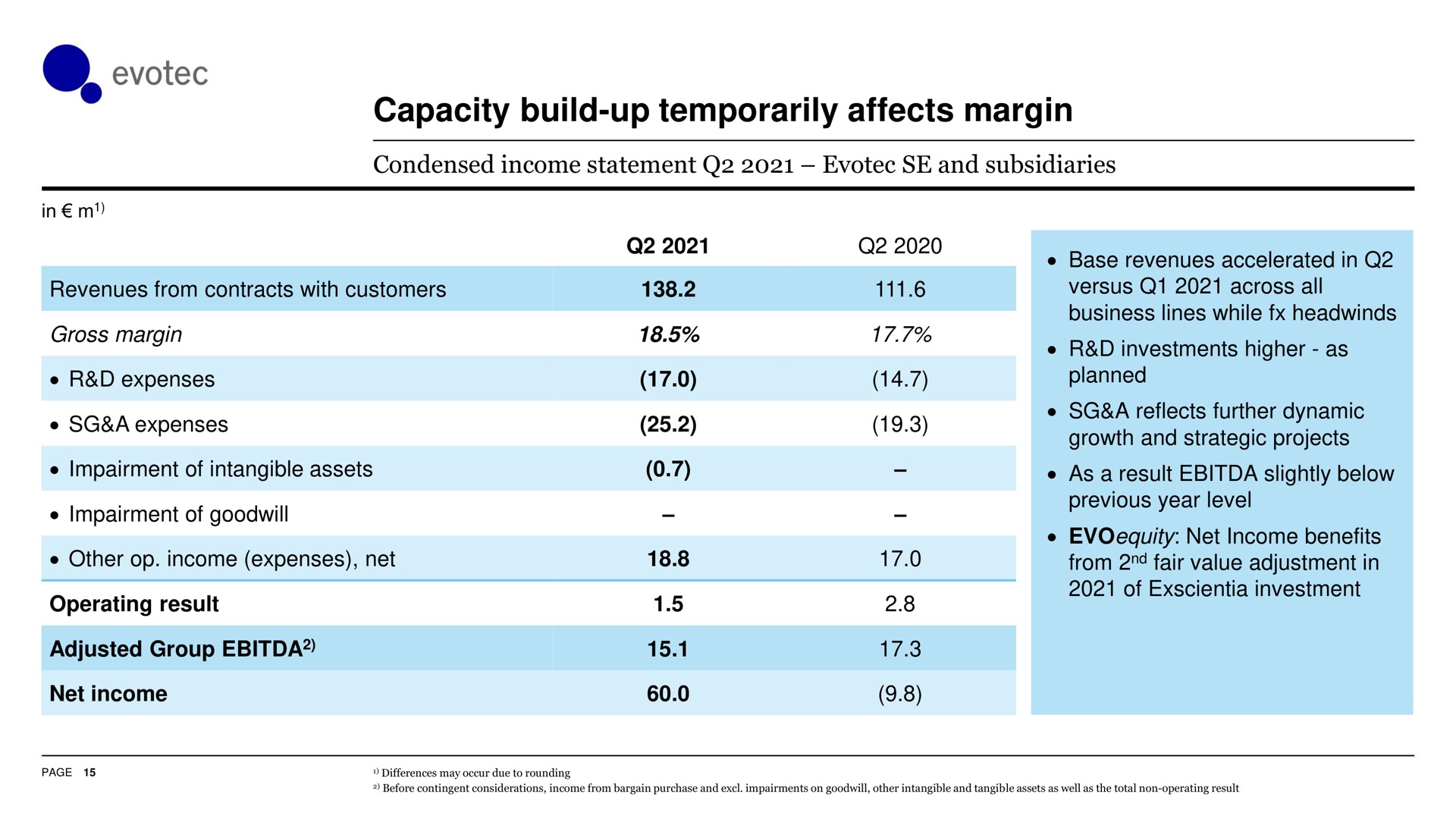 capacity build up temporarily affects margin | Evotec