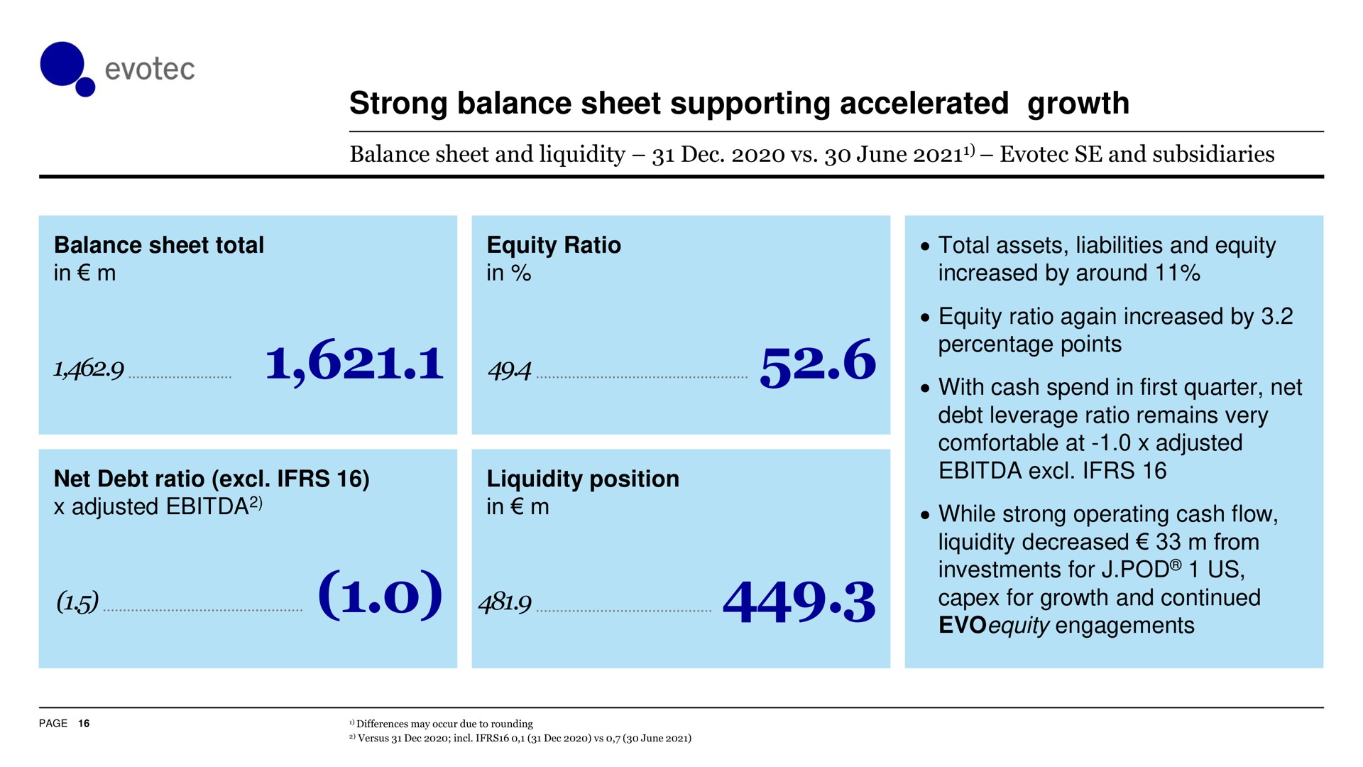 strong balance sheet supporting accelerated growth net debt ratio liquidity position and continued | Evotec