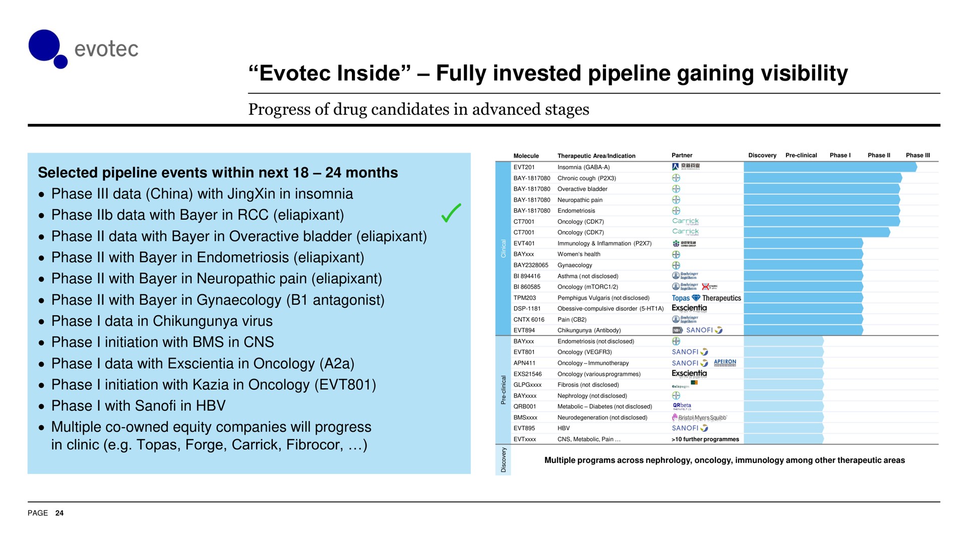 inside fully invested pipeline gaining visibility phase data with in phase with in antagonist phase data in virus weet a ora | Evotec