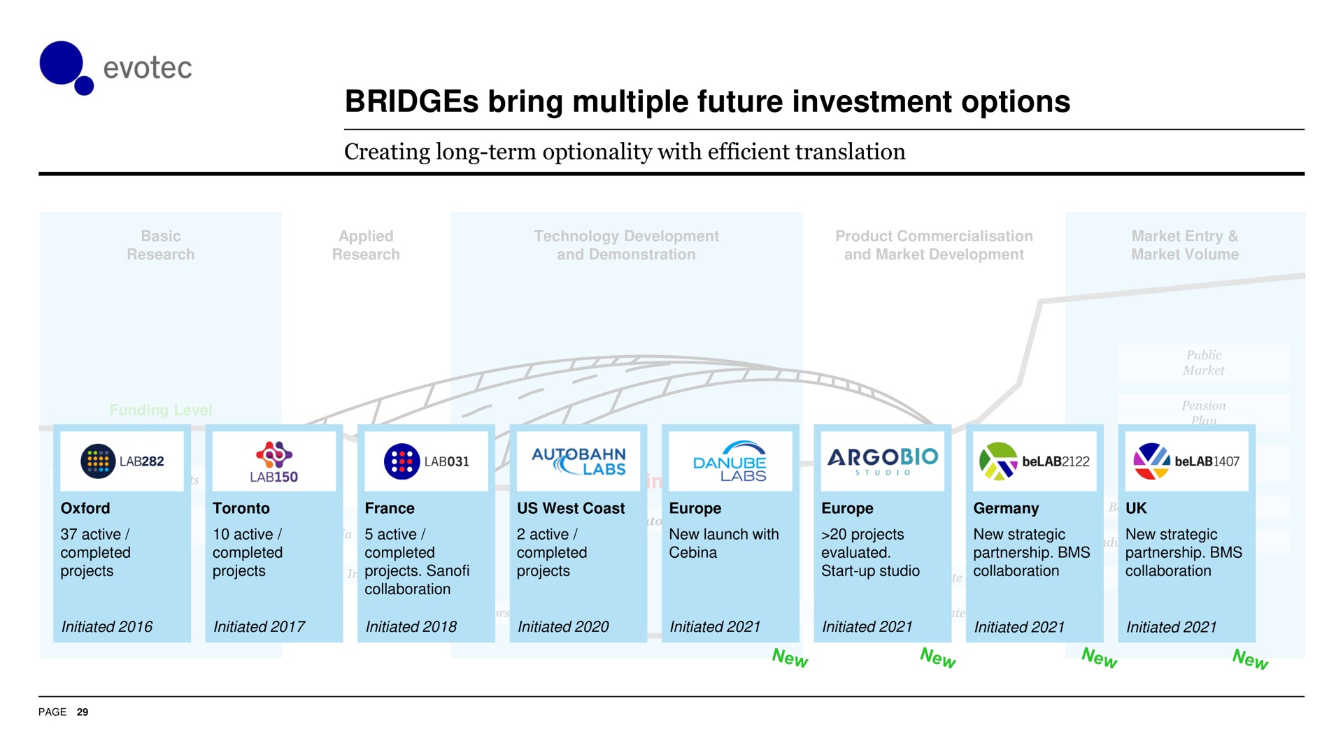 bridges bring multiple future investment options | Evotec