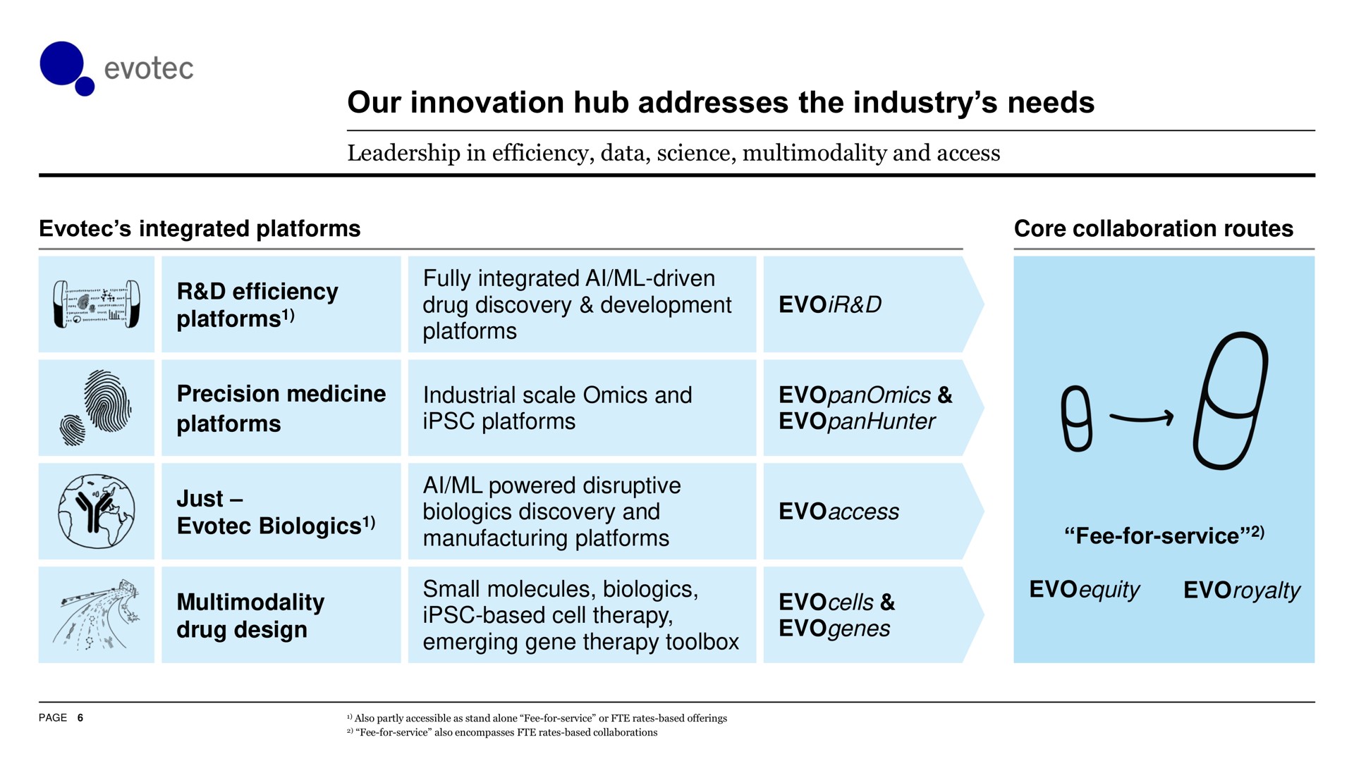 our innovation hub addresses the industry needs drug discovery development multimodality | Evotec