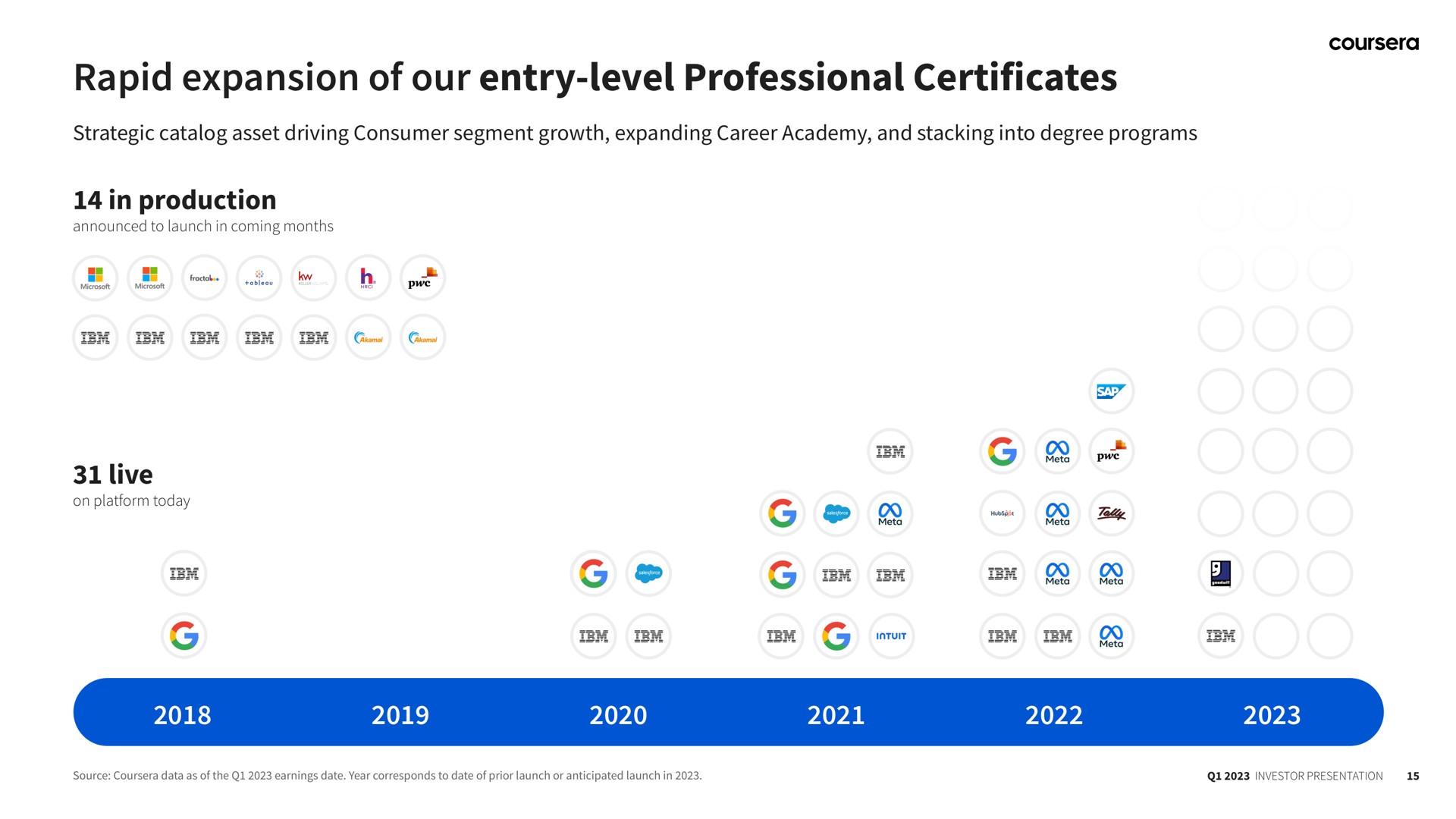 rapid expansion of our entry level professional certificates in production live a | Coursera