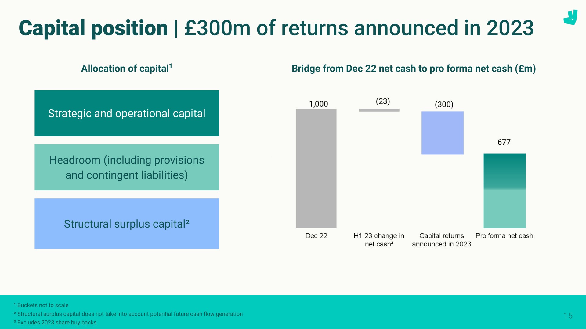 capital position of returns announced in | Deliveroo