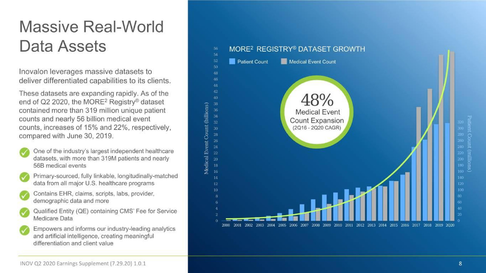 massive real world data assets more registry growth | Inovalon