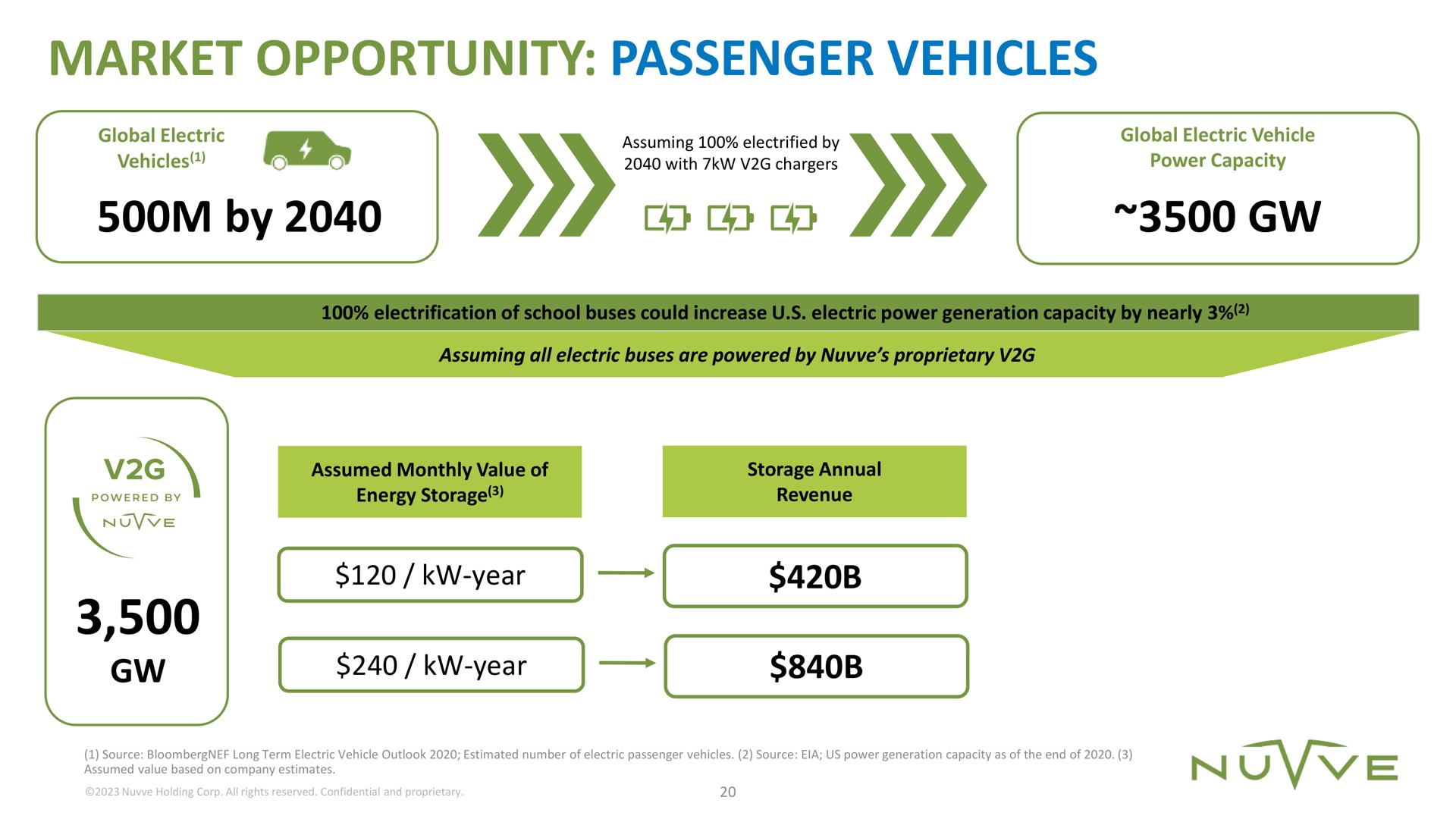 market opportunity passenger vehicles by assuming electrified go | Nuvve