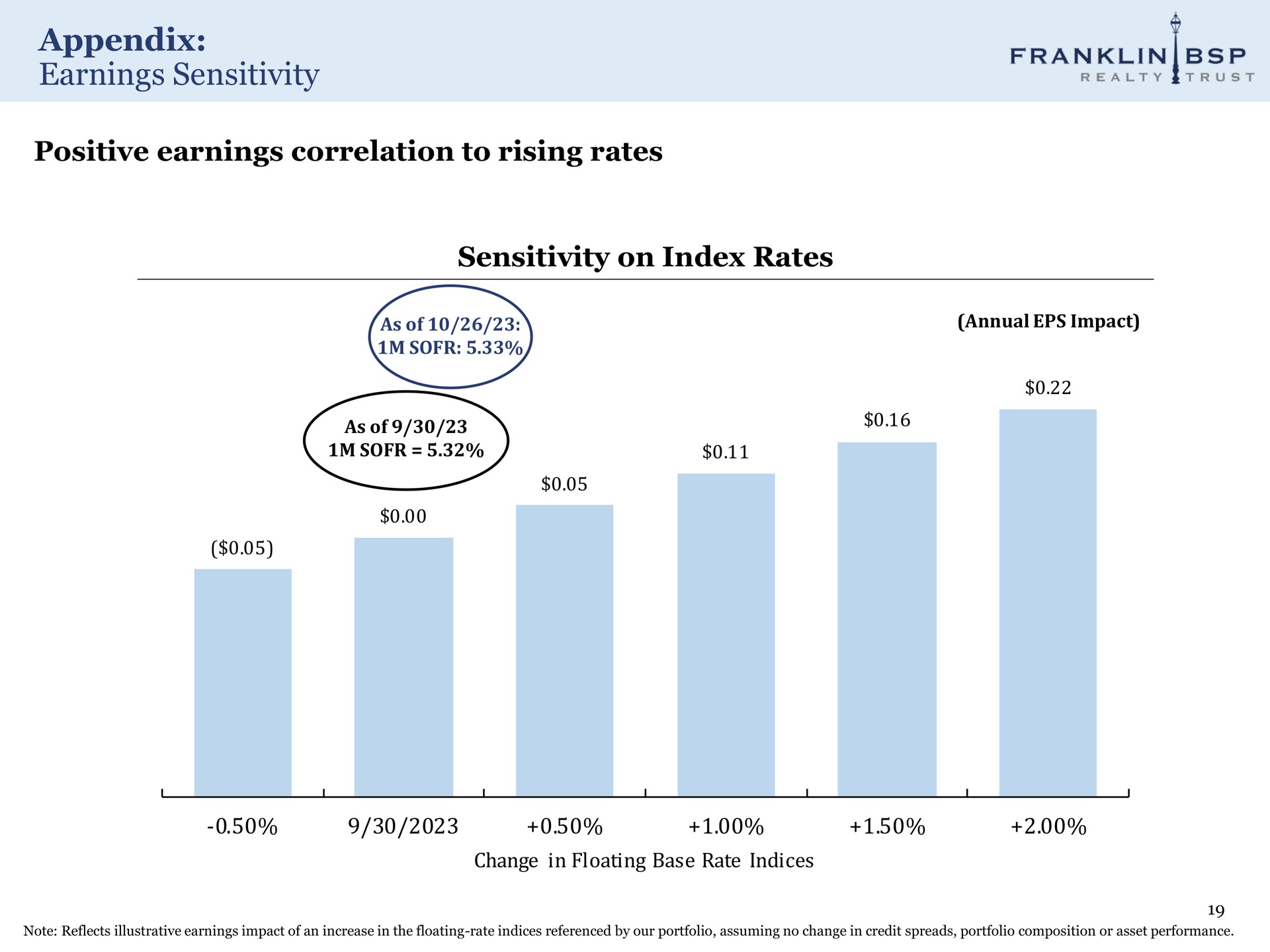 appendix earnings sensitivity positive earnings correlation to rising rates sensitivity on index rates franklin realty trust as of | Franklin BSP Realty Trust