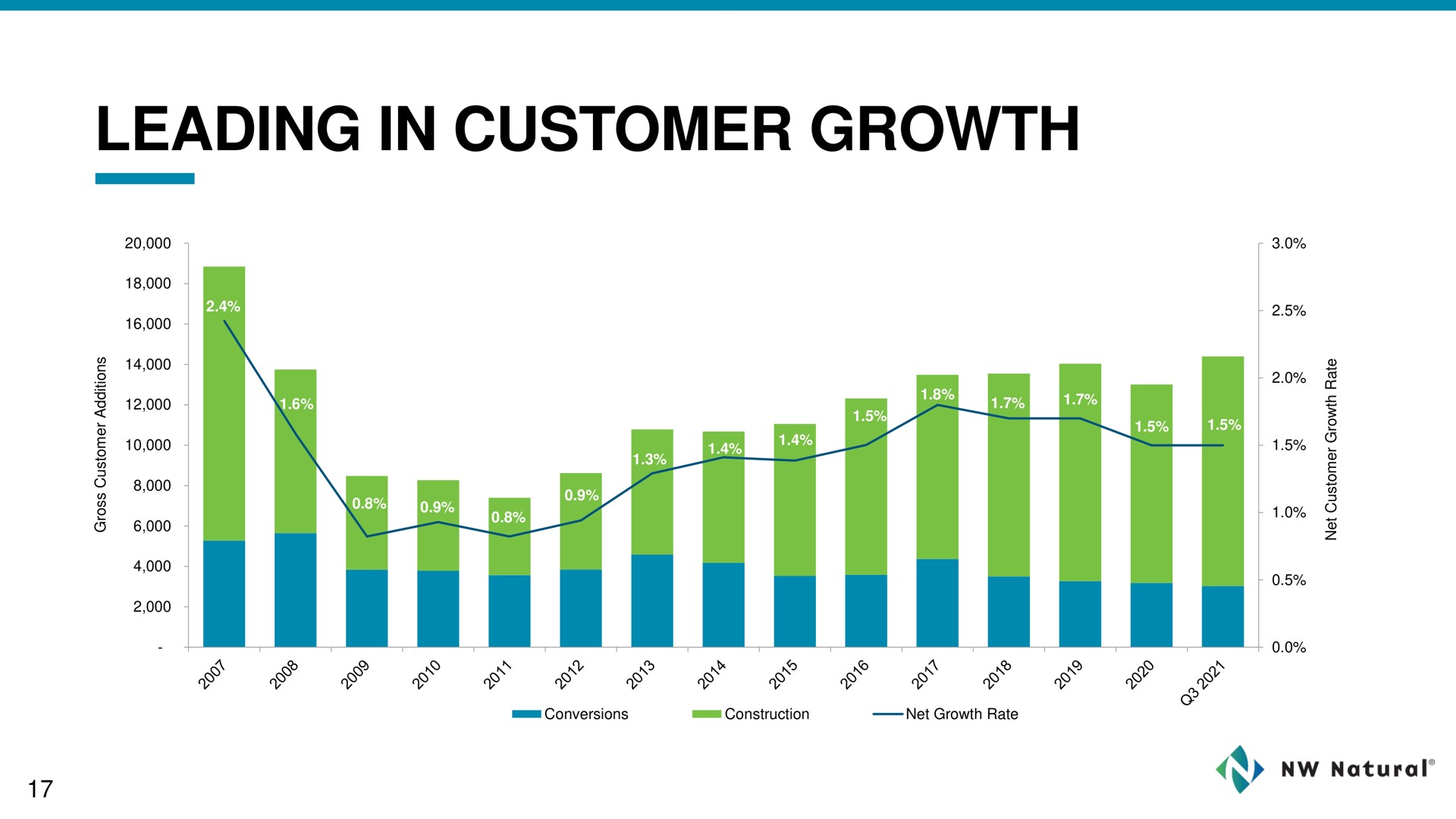 leading in customer growth | NW Natural Holdings