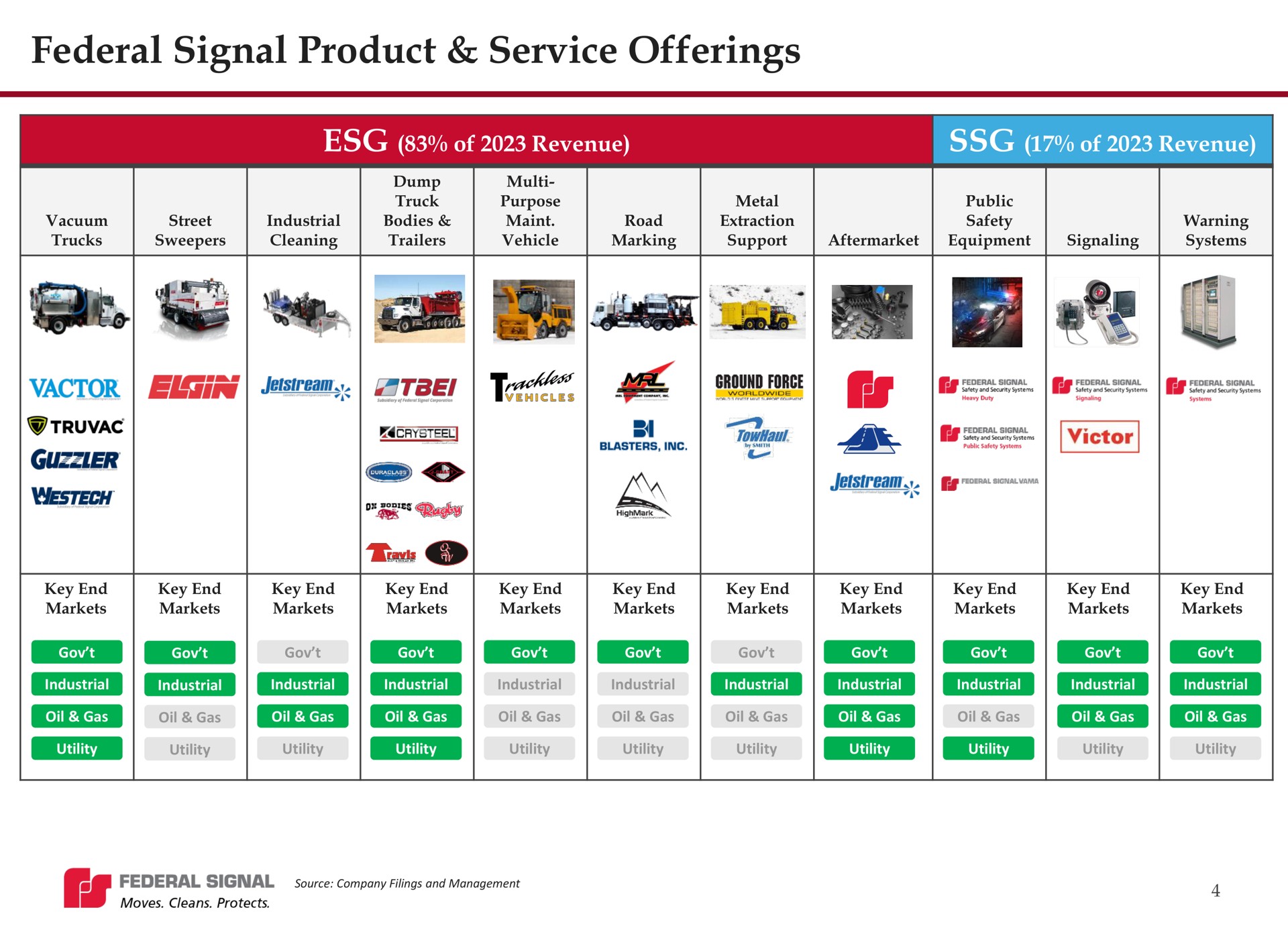 federal signal product service offerings of revenue of revenue ose | Federal Signal