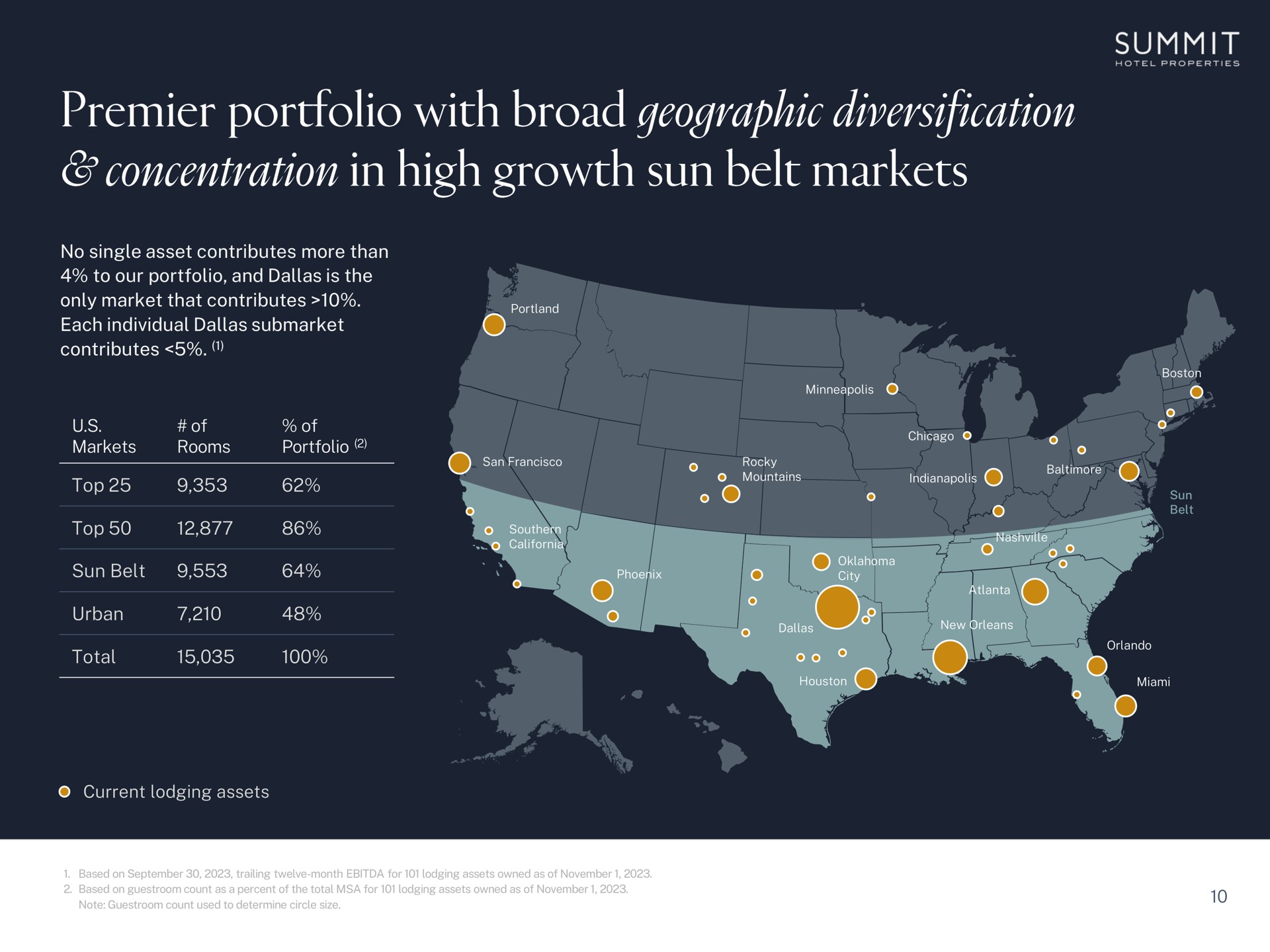 no single asset contributes more than to our portfolio and is the only market that contributes each individual contributes markets of rooms of portfolio top top sun belt urban total current lodging assets premier with broad geographic diversification concentration in high growth summit | Summit Hotel Properties