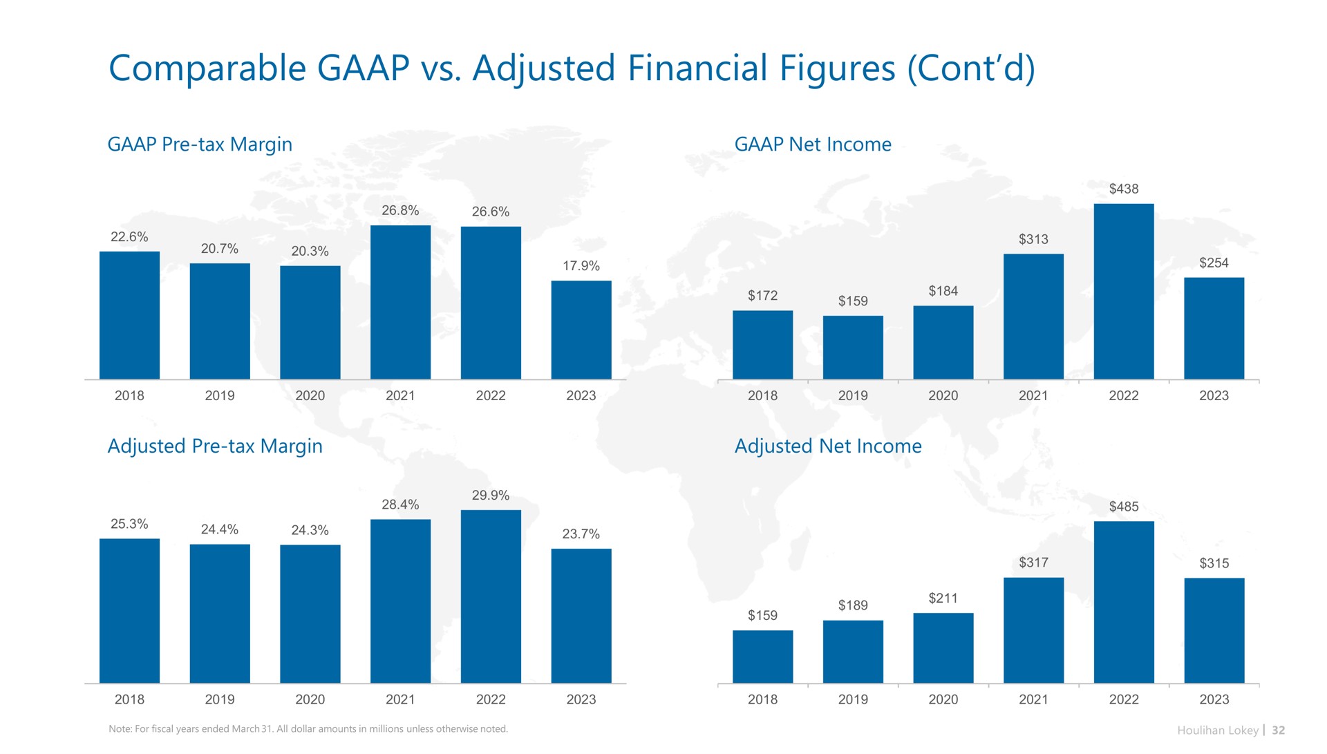 comparable adjusted financial figures | Houlihan Lokey